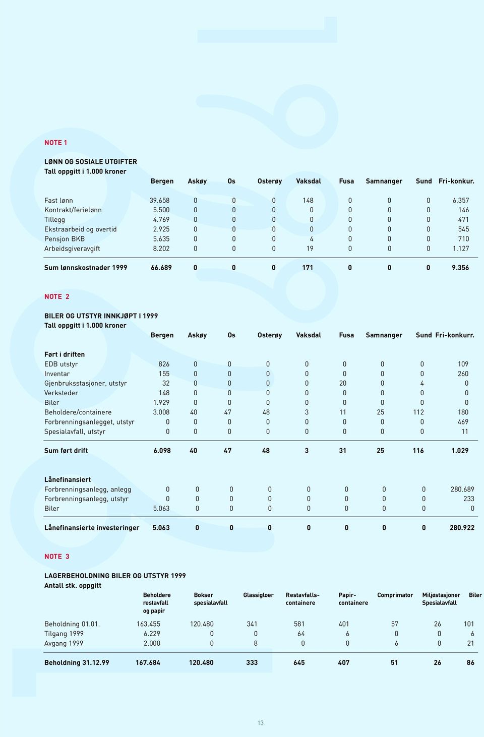 127 Sum lønnskostnader 1999 66.689 0 0 0 171 0 0 0 9.356 NOTE 2 BILER OG UTSTYR INNKJØPT I 1999 Tall oppgitt i 1.000 kroner Bergen Askøy Os Osterøy Vaksdal Fusa Samnanger Sund Fri-konkurr.