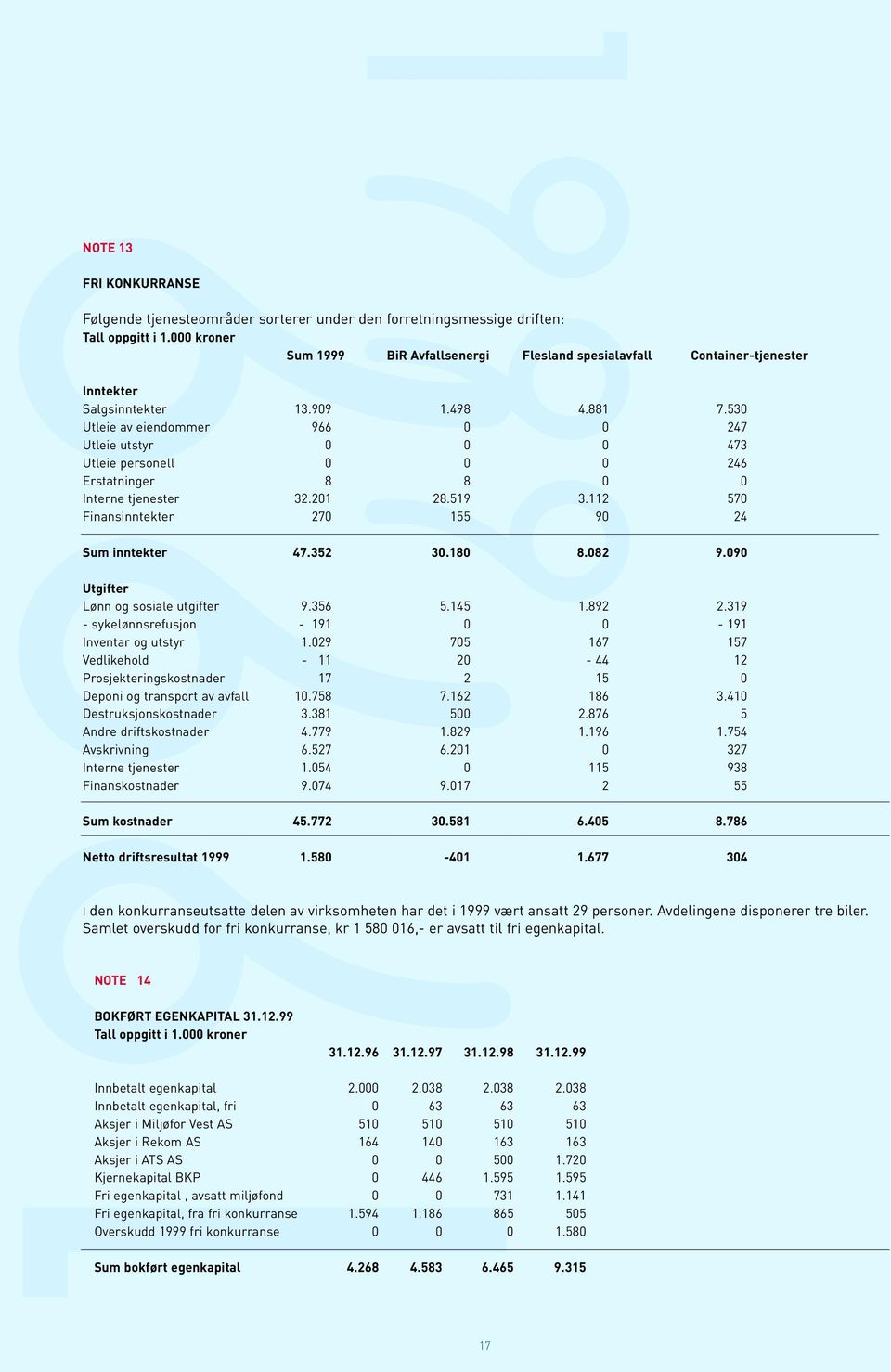 530 Utleie av eiendommer 966 0 0 247 Utleie utstyr 0 0 0 473 Utleie personell 0 0 0 246 Erstatninger 8 8 0 0 Interne tjenester 32.201 28.519 3.112 570 Finansinntekter 270 155 90 24 Sum inntekter 47.