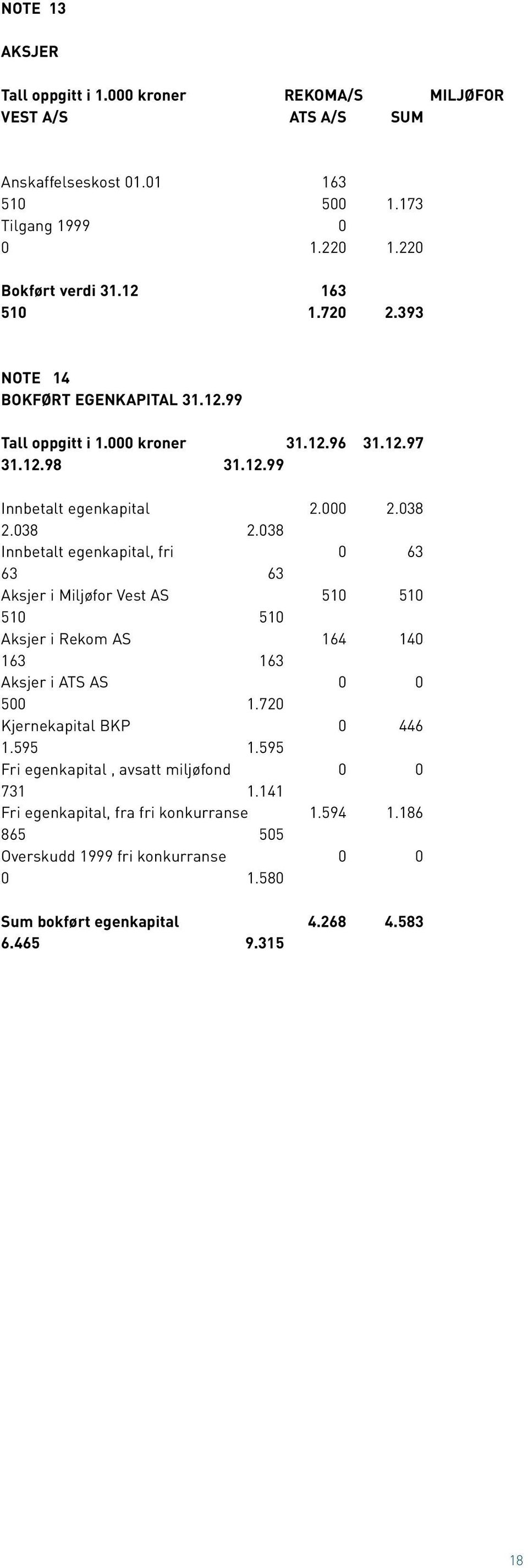 038 2.038 Innbetalt egenkapital, fri 0 63 63 63 Aksjer i Miljøfor Vest AS 510 510 510 510 Aksjer i Rekom AS 164 140 163 163 Aksjer i ATS AS 0 0 500 1.720 Kjernekapital BKP 0 446 1.