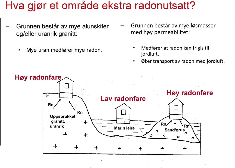 Grunnen består av mye løsmasser med høy permeabilitet: Medfører at radon kan frigis til