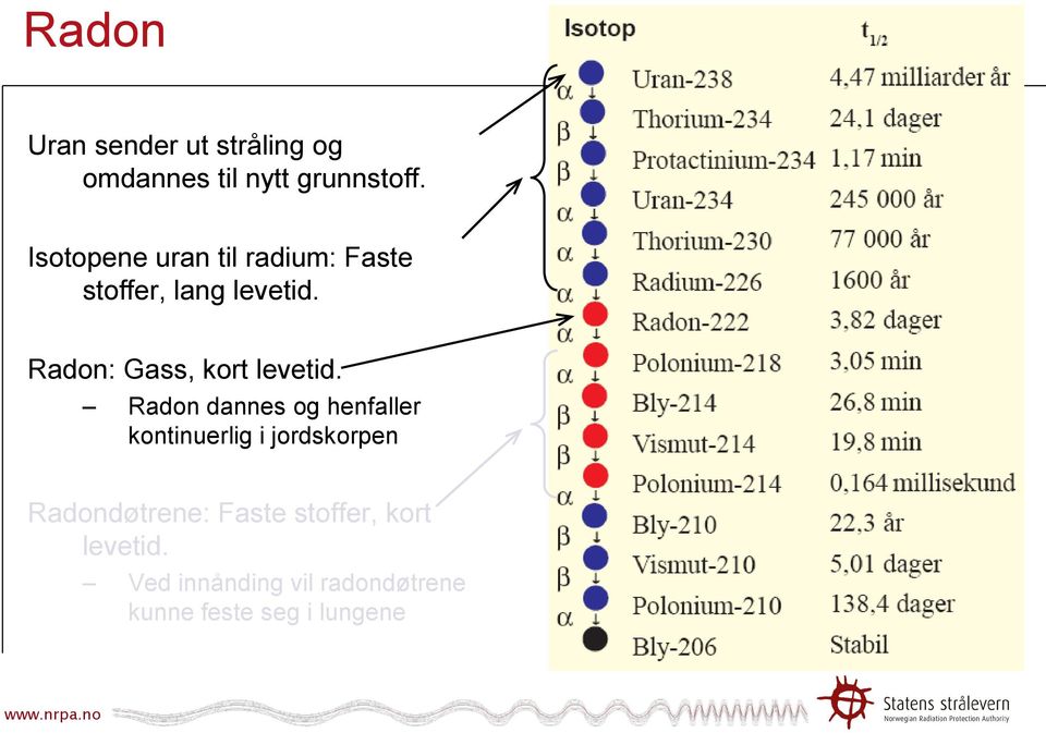 Radon: Gass, kort levetid.