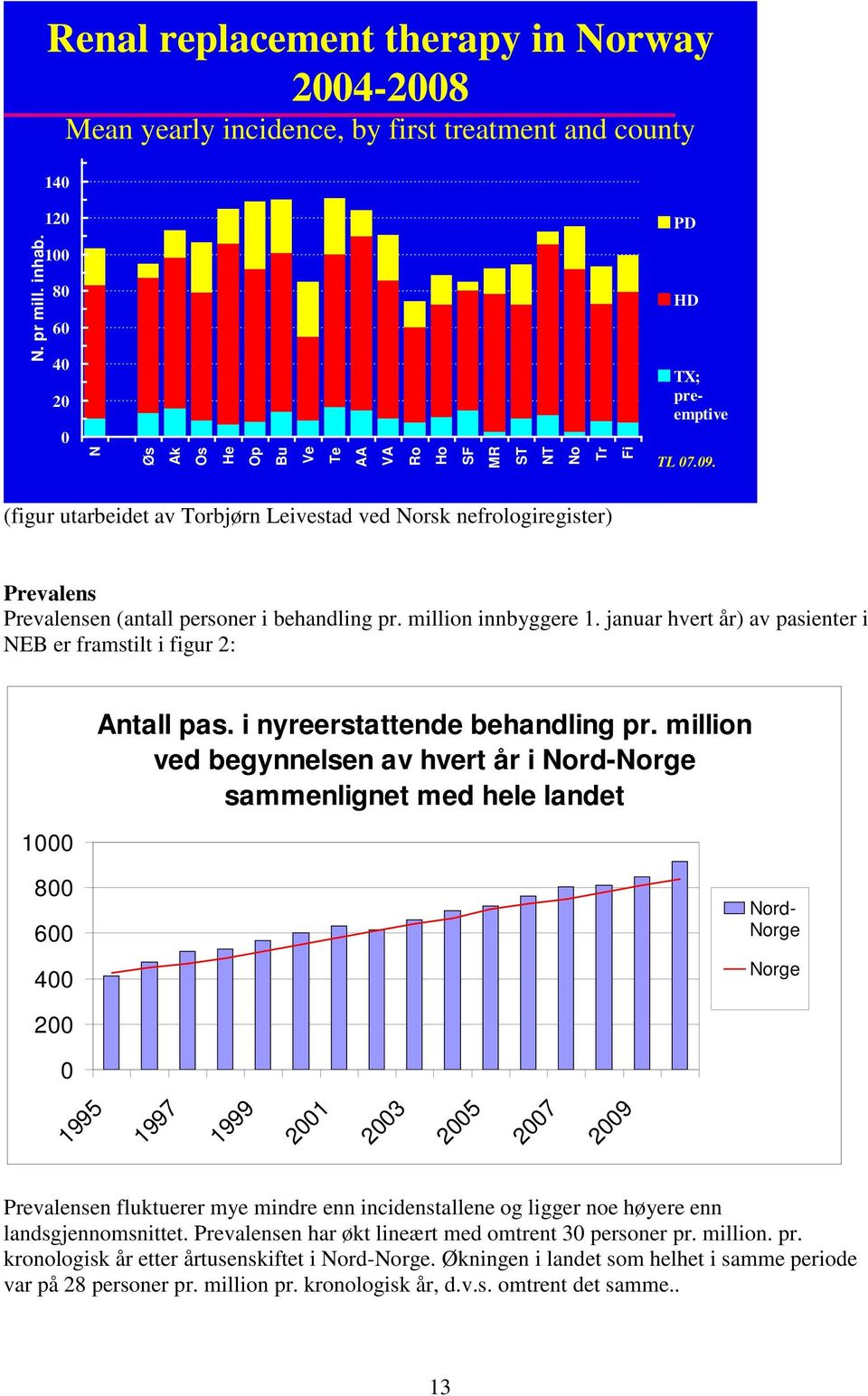 (figur utarbeidet av Torbjørn Leivestad ved Norsk nefrologiregister) Prevalens Prevalensen (antall personer i behandling pr. million innbyggere 1.