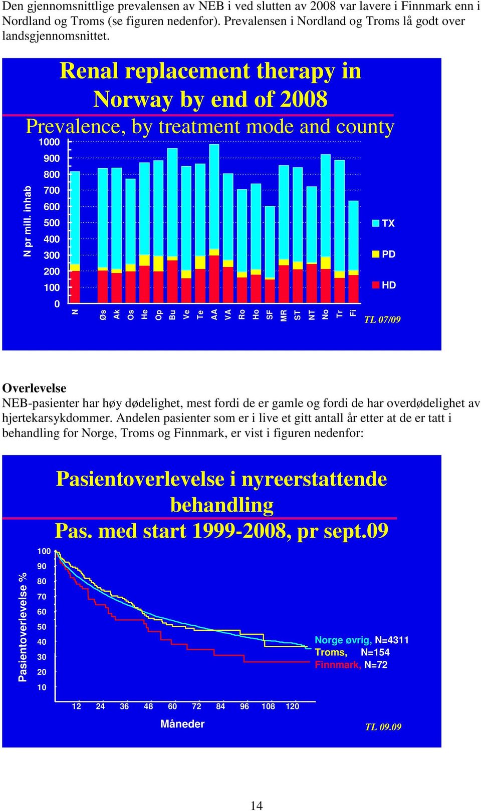inhab 1000 900 800 700 600 500 400 300 200 100 0 N Øs Ak Os He Op Bu Ve Te AA VA Ro Ho SF MR ST NT No Tr Fi TX PD HD TL 07/09 Overlevelse NEB-pasienter har høy dødelighet, mest fordi de er gamle og