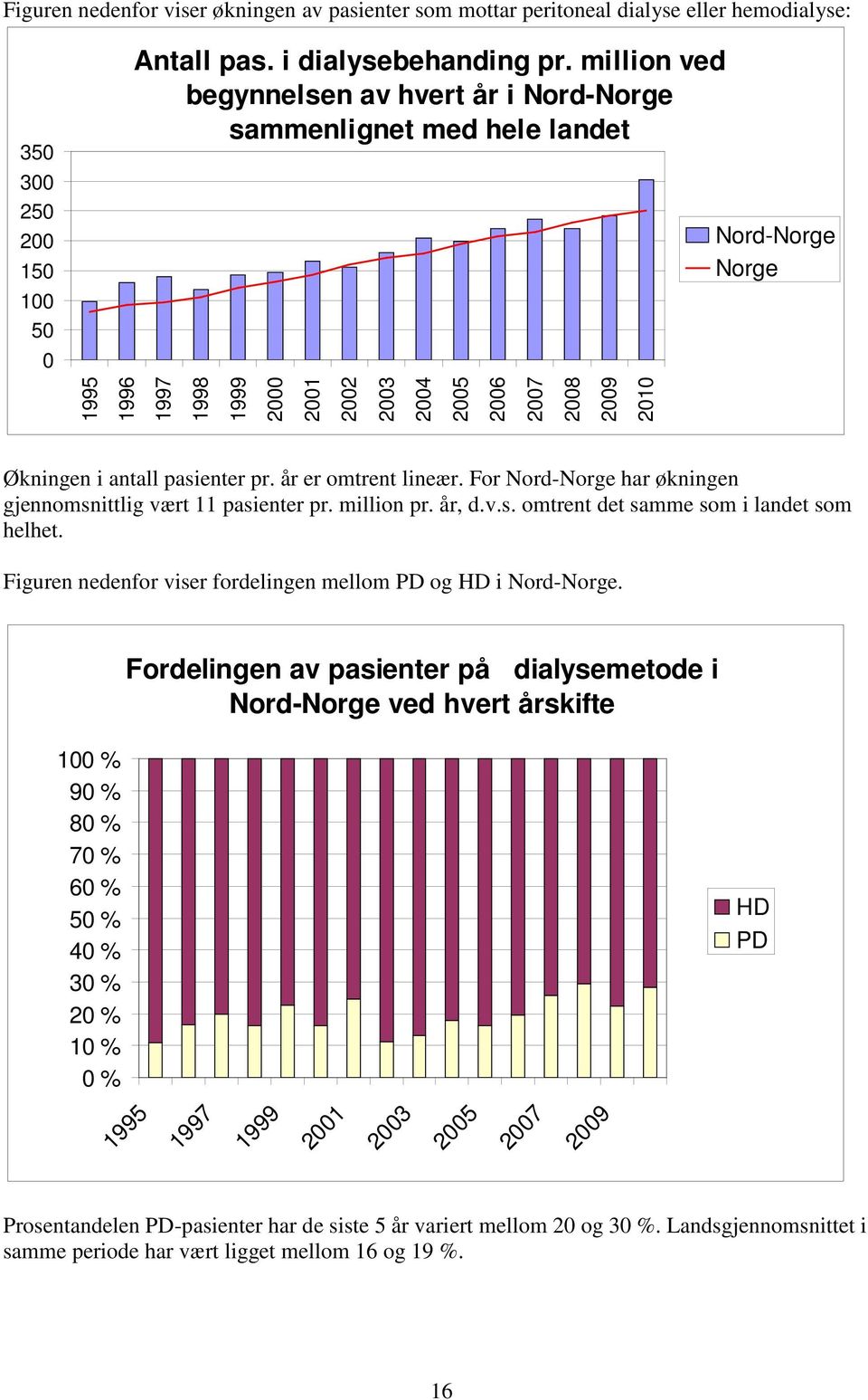 pasienter pr. år er omtrent lineær. For Nord-Norge har økningen gjennomsnittlig vært 11 pasienter pr. million pr. år, d.v.s. omtrent det samme som i landet som helhet.