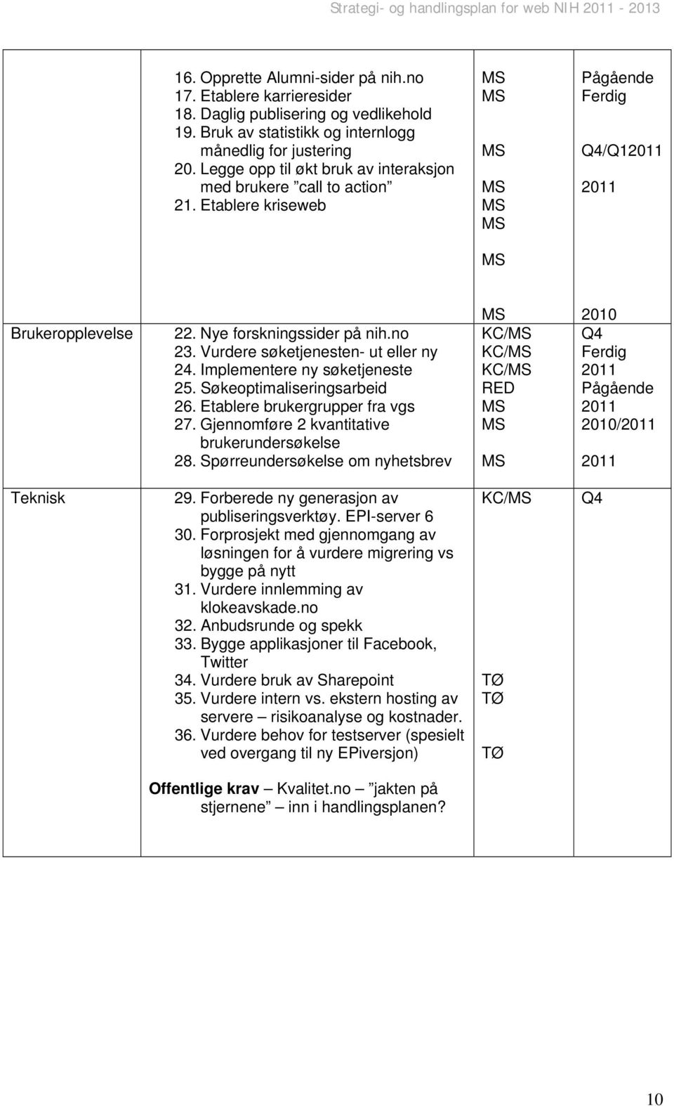 Vurdere søketjenesten- ut eller ny 24. Implementere ny søketjeneste 25. Søkeoptimaliseringsarbeid 26. Etablere brukergrupper fra vgs 27. Gjennomføre 2 kvantitative brukerundersøkelse 28.