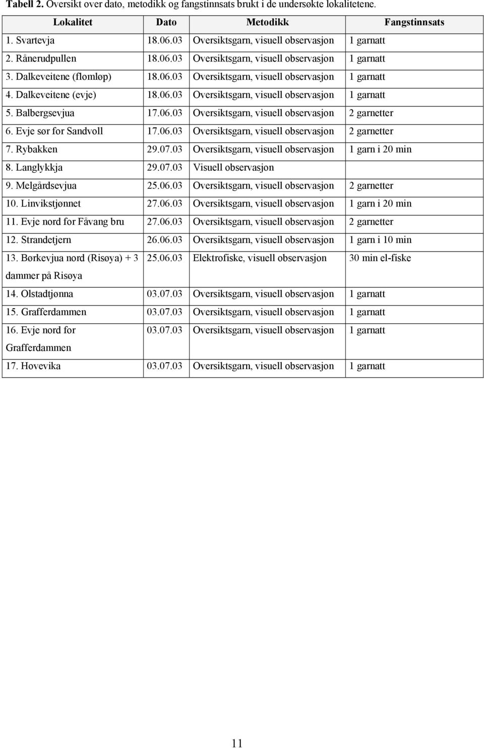 Balbergsevjua 17.06.03 Oversiktsgarn, visuell observasjon 2 garnetter 6. Evje sør for Sandvoll 17.06.03 Oversiktsgarn, visuell observasjon 2 garnetter 7. Rybakken 29.07.