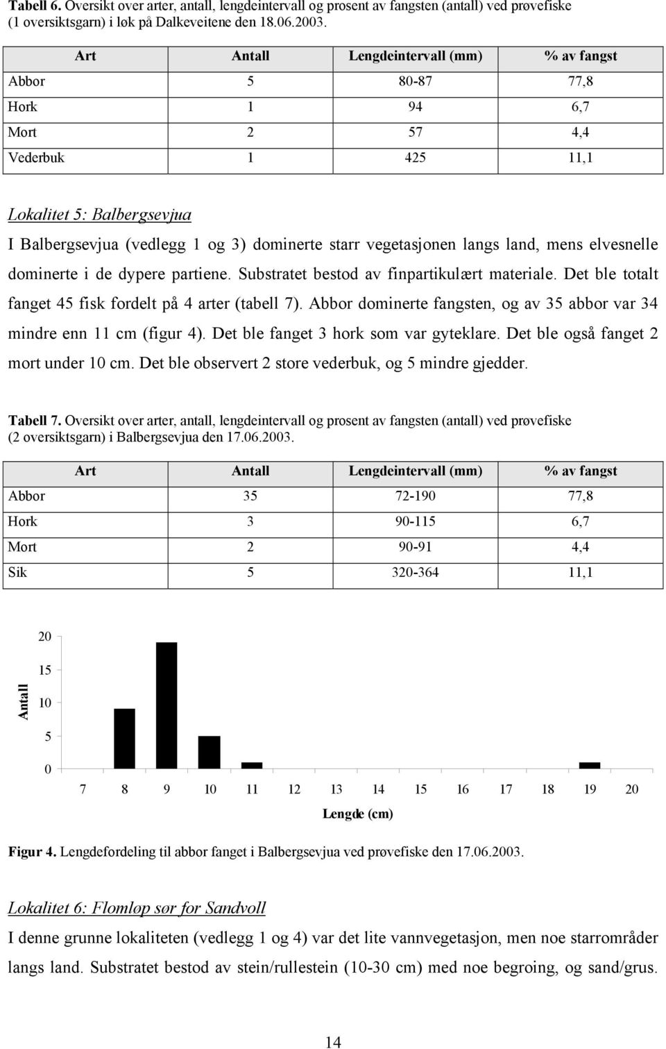 langs land, mens elvesnelle dominerte i de dypere partiene. Substratet bestod av finpartikulært materiale. Det ble totalt fanget 45 fisk fordelt på 4 arter (tabell 7).