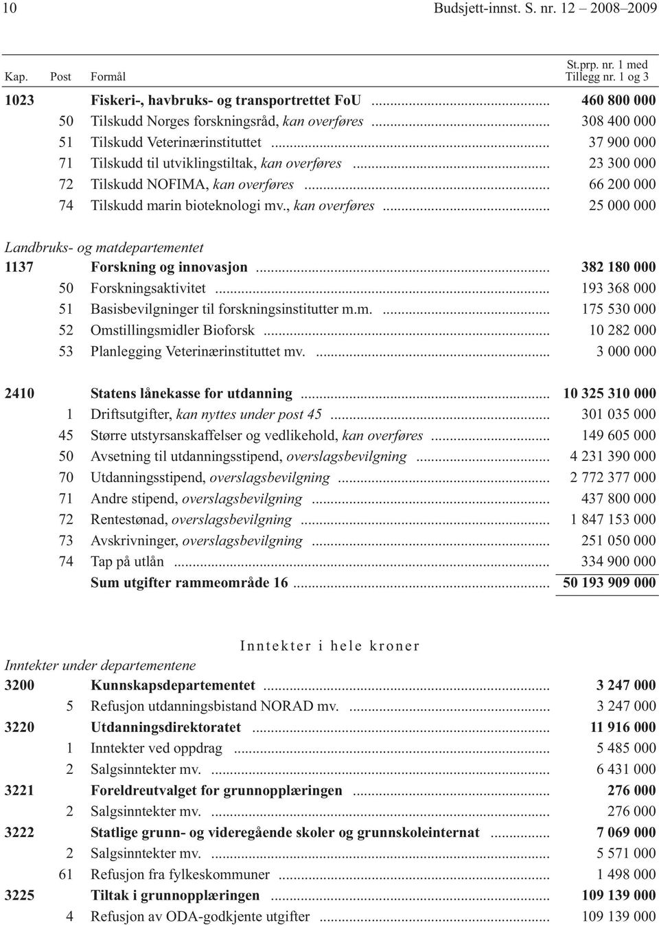 .. 382 18 5 Forskningsaktivitet... 193 368 51 Basisbevilgninger til forskningsinstitutter m.m.... 175 53 52 Omstillingsmidler Bioforsk... 1 282 53 Planlegging Veterinærinstituttet mv.