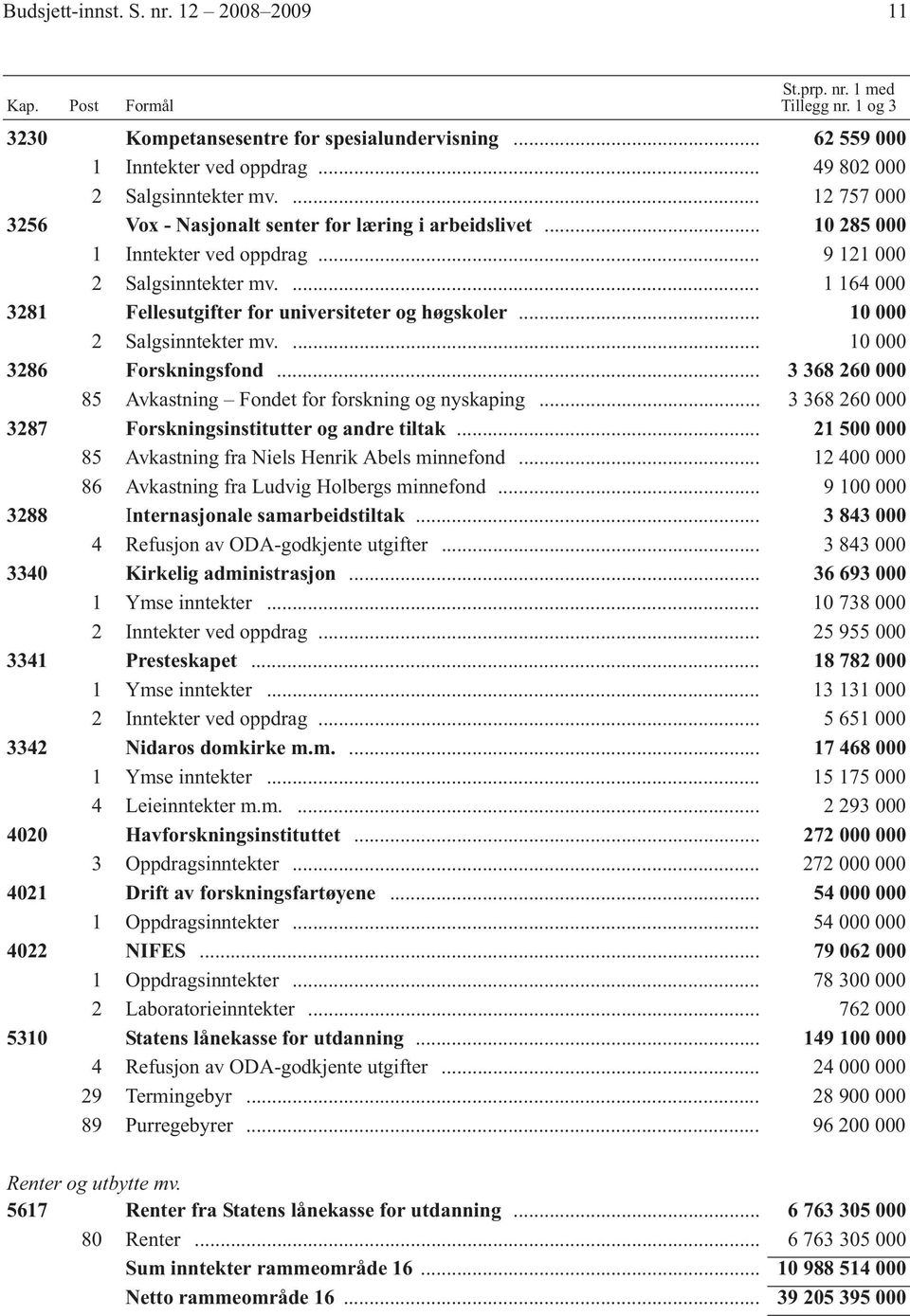 .. 1 2 Salgsinntekter mv.... 1 3286 Forskningsfond... 3 368 26 85 Avkastning Fondet for forskning og nyskaping... 3 368 26 3287 Forskningsinstitutter og andre tiltak.