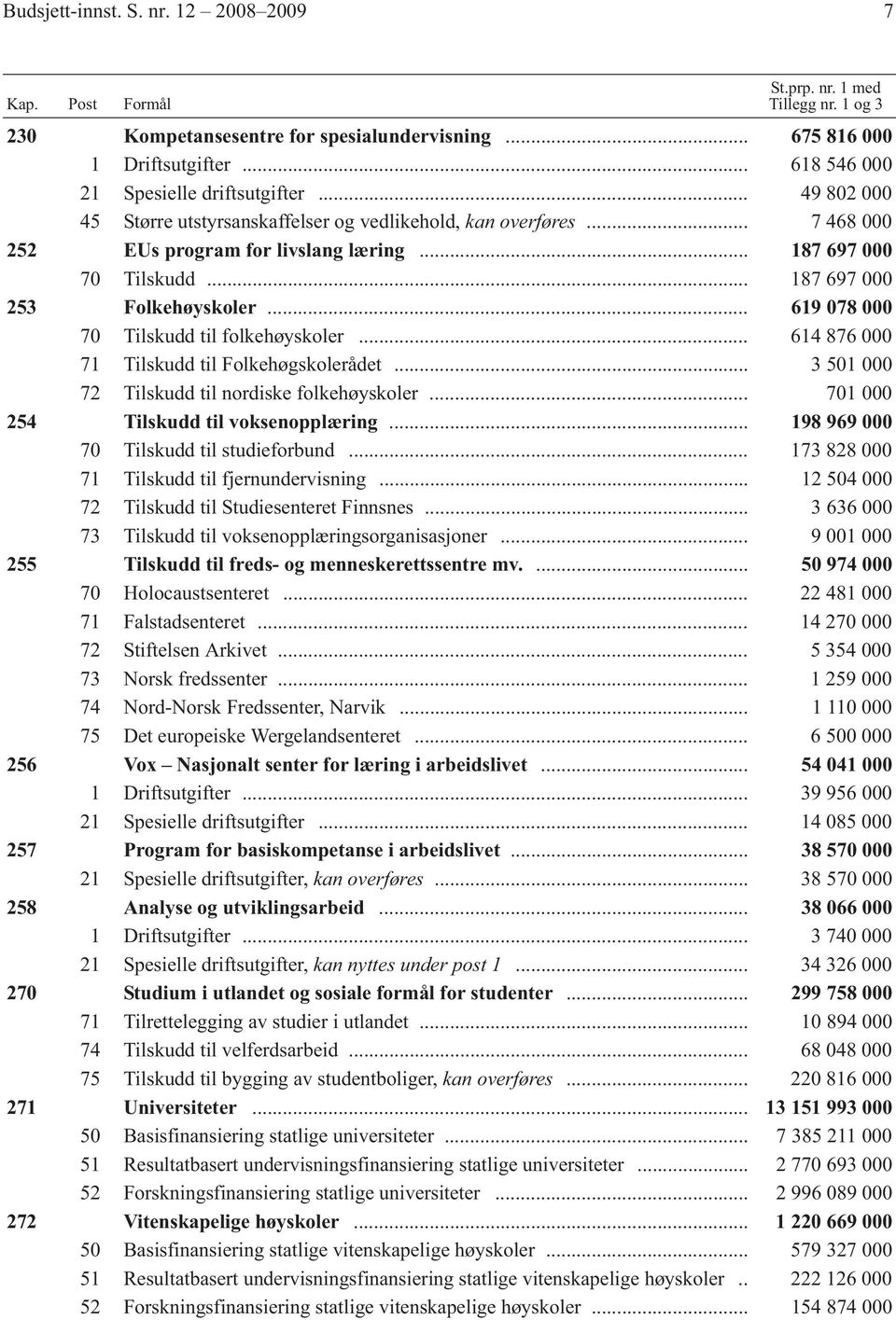 .. 619 78 7 Tilskudd til folkehøyskoler... 614 876 71 Tilskudd til Folkehøgskolerådet... 3 51 72 Tilskudd til nordiske folkehøyskoler... 71 254 Tilskudd til voksenopplæring.