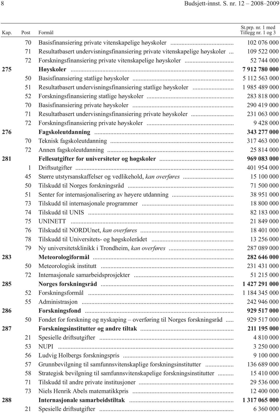 .. 7 912 78 5 Basisfinansiering statlige høyskoler... 5 112 563 51 Resultatbasert undervisningsfinansiering statlige høyskoler... 1 985 489 52 Forskningsfinansiering statlige høyskoler.