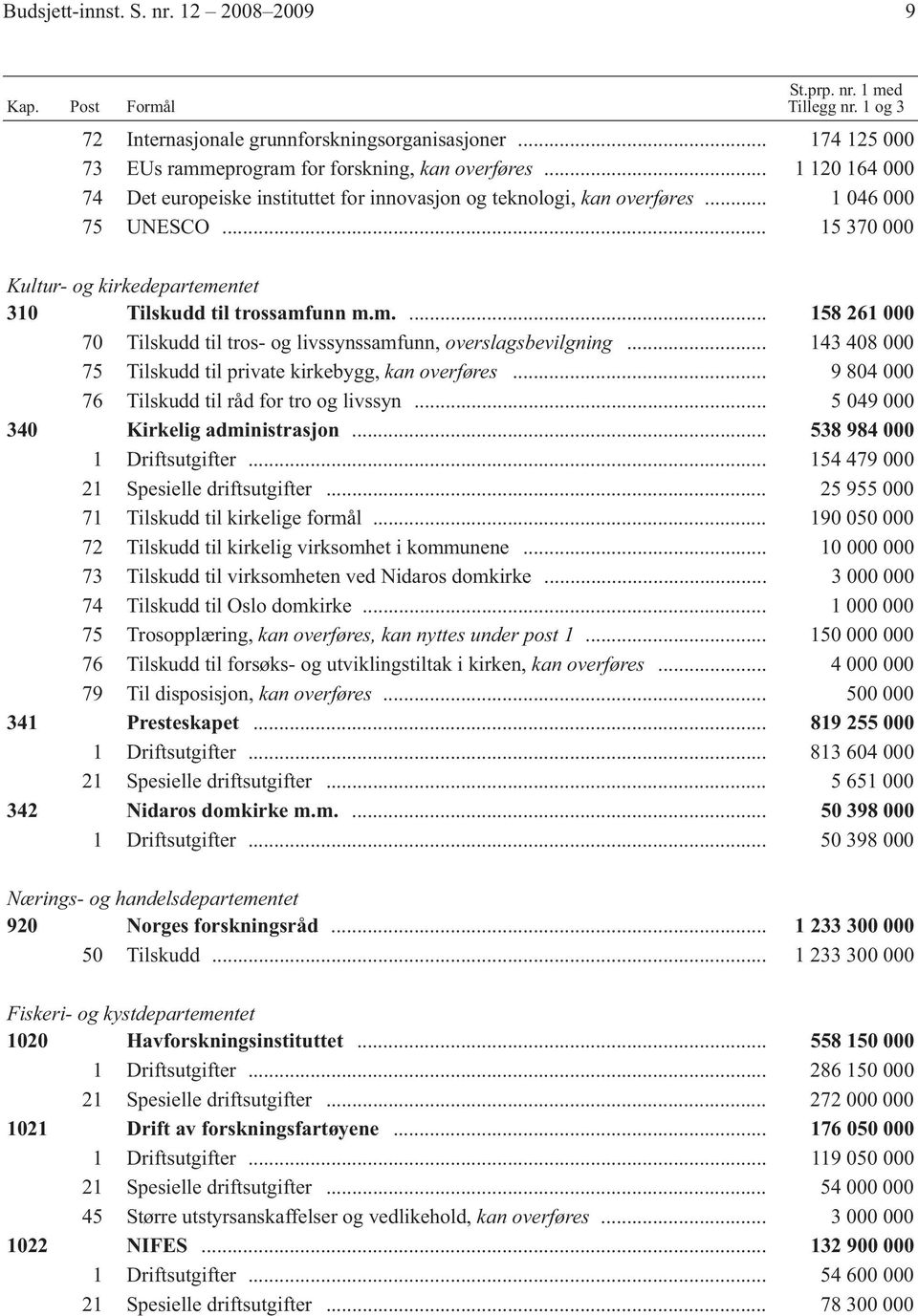 ntet 31 Tilskudd til trossamfunn m.m.... 158 261 7 Tilskudd til tros- og livssynssamfunn, overslagsbevilgning... 143 48 75 Tilskudd til private kirkebygg, kan overføres.