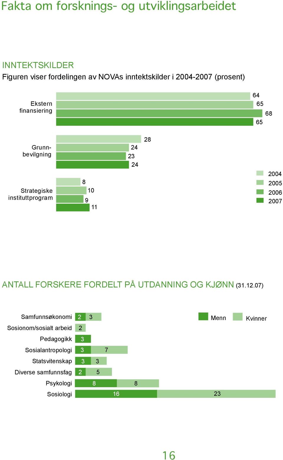 2006 2007 ANTALL FORSKERE FORDELT PÅ UTDANNING OG KJØNN (31.12.