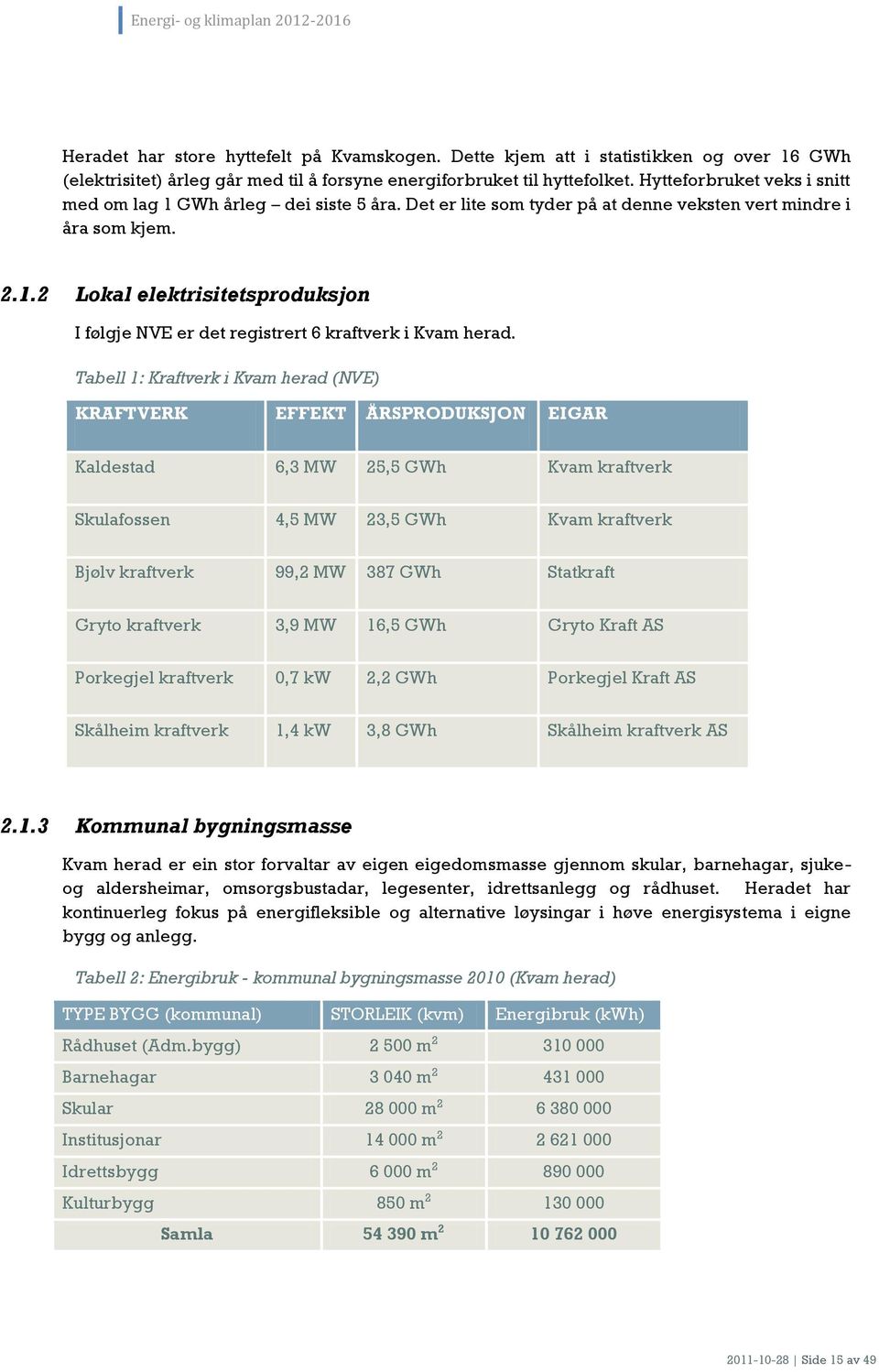 Tabell 1: Kraftverk i Kvam herad (NVE) KRAFTVERK EFFEKT ÅRSPRODUKSJON EIGAR Kaldestad 6,3 MW 25,5 GWh Kvam kraftverk Skulafossen 4,5 MW 23,5 GWh Kvam kraftverk Bjølv kraftverk 99,2 MW 387 GWh