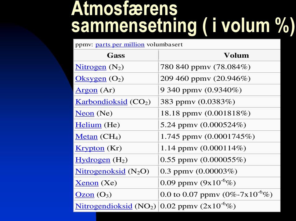 001818%) Helium (He) 5.24 ppmv (0.000524%) Metan (CH 4 ) 1.745 ppmv (0.0001745%) Krypton (Kr) 1.14 ppmv (0.000114%) Hydrogen (H 2 ) 0.