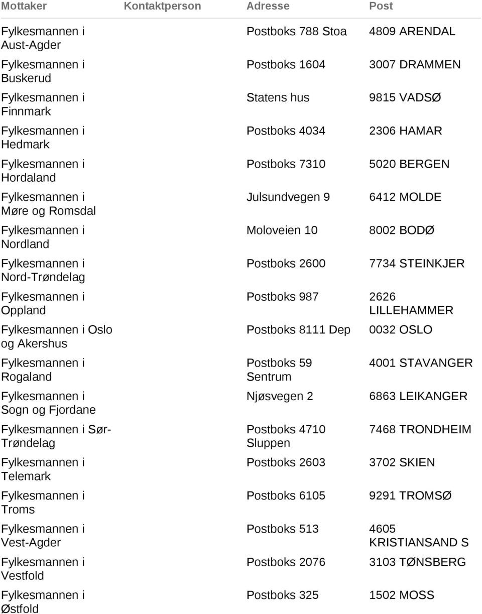 3007 DRAMMEN 9815 VADSØ 2306 HAMAR 5020 BERGEN 6412 MOLDE 8002 BODØ 7734 STEINKJER Postboks 987 2626 LILLEHAMMER Postboks 8111 Dep Postboks 59 Sentrum Njøsvegen 2 Postboks 4710