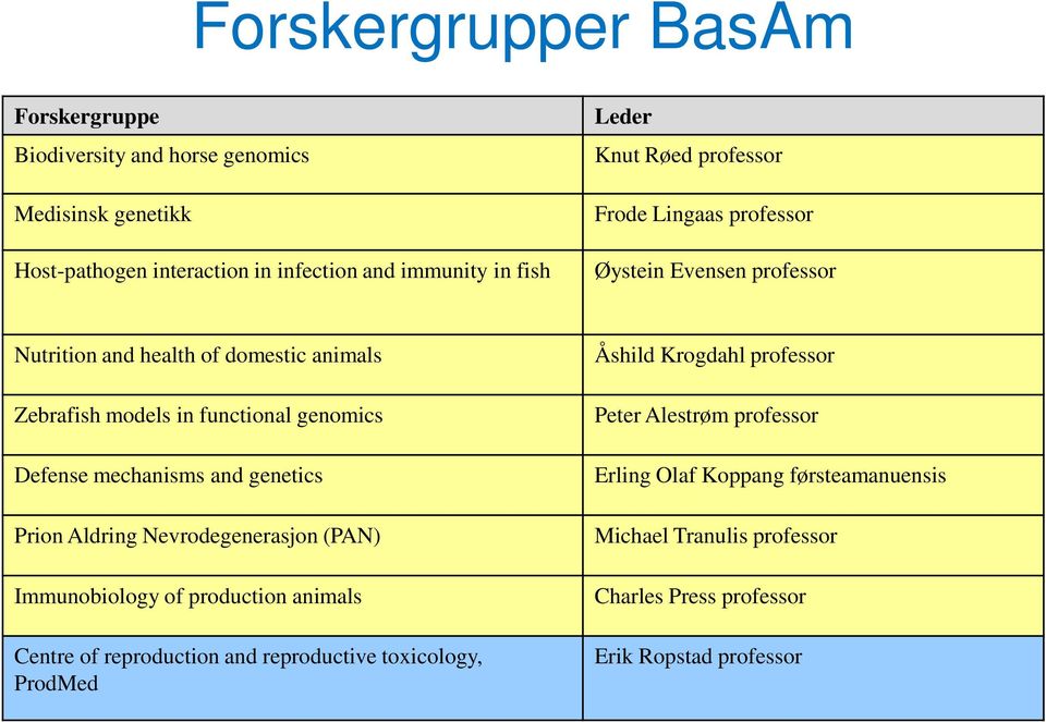 mechanisms and genetics Prion Aldring Nevrodegenerasjon (PAN) Immunobiology of production animals Centre of reproduction and reproductive toxicology, ProdMed