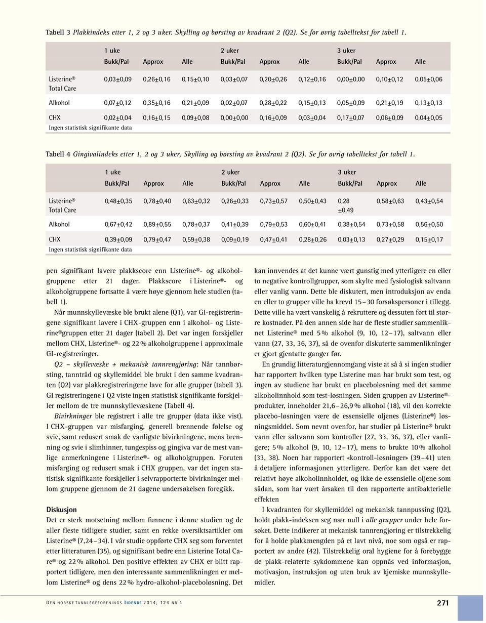 0,13±0,13 CHX 0,02±0,04 0,16±0,15 0,09±0,08 0,00±0,00 0,16±0,09 0,03±0,04 0,17±0,07 0,06±0,09 0,04±0,05 Ingen statistisk signifikante data Tabell 4 Gingivalindeks etter 1, 2 og 3 uker, Skylling og