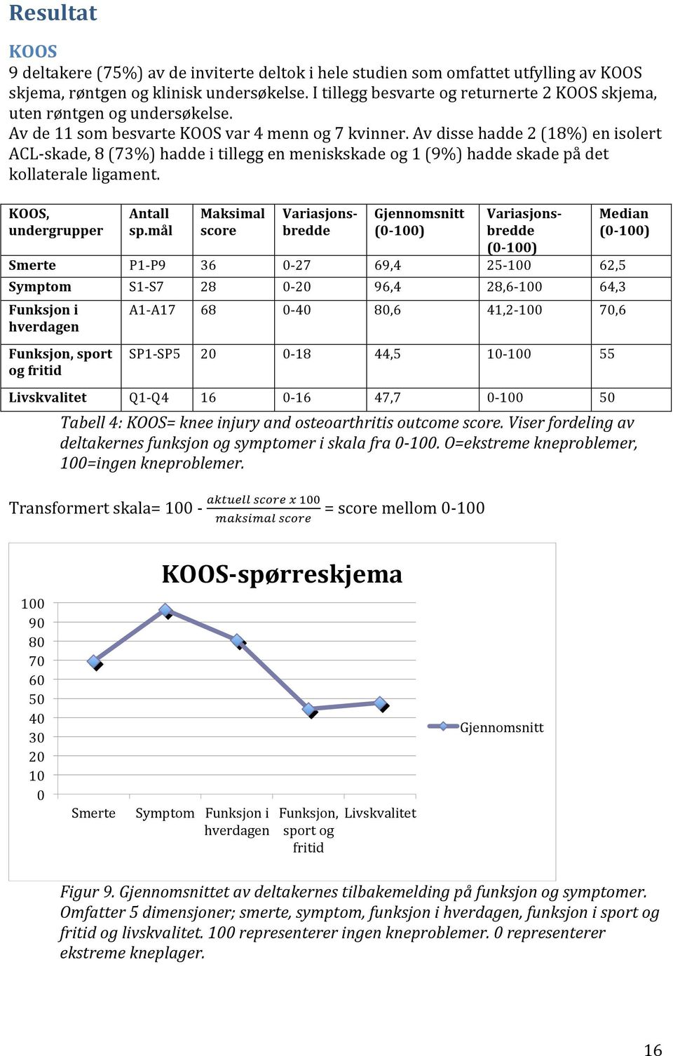 Av disse hadde 2 (18%) en isolert ACL- skade, 8 (73%) hadde i tillegg en meniskskade og 1 (9%) hadde skade på det kollaterale ligament. KOOS, undergrupper Antall sp.