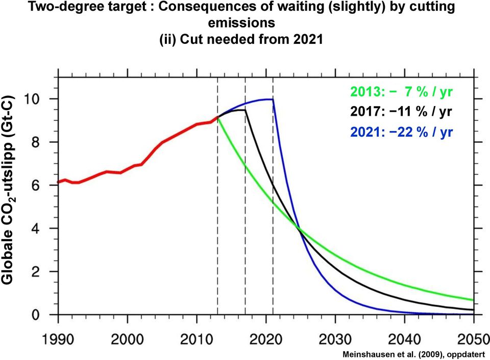 emissions (ii) Cut needed from 2021 2013: 7 % / yr