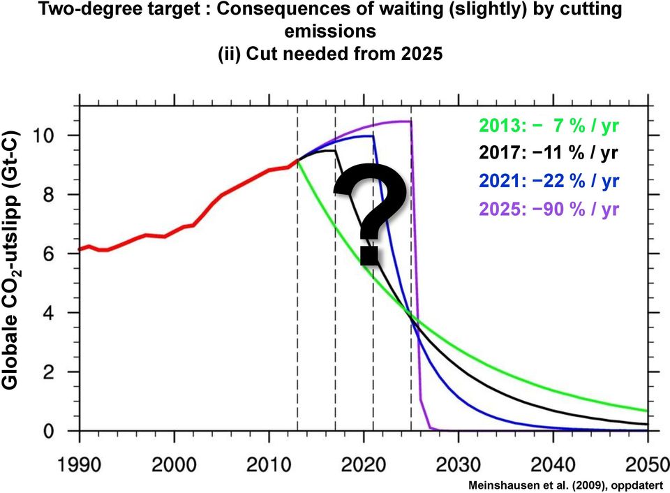 (ii) Cut needed from 2025?