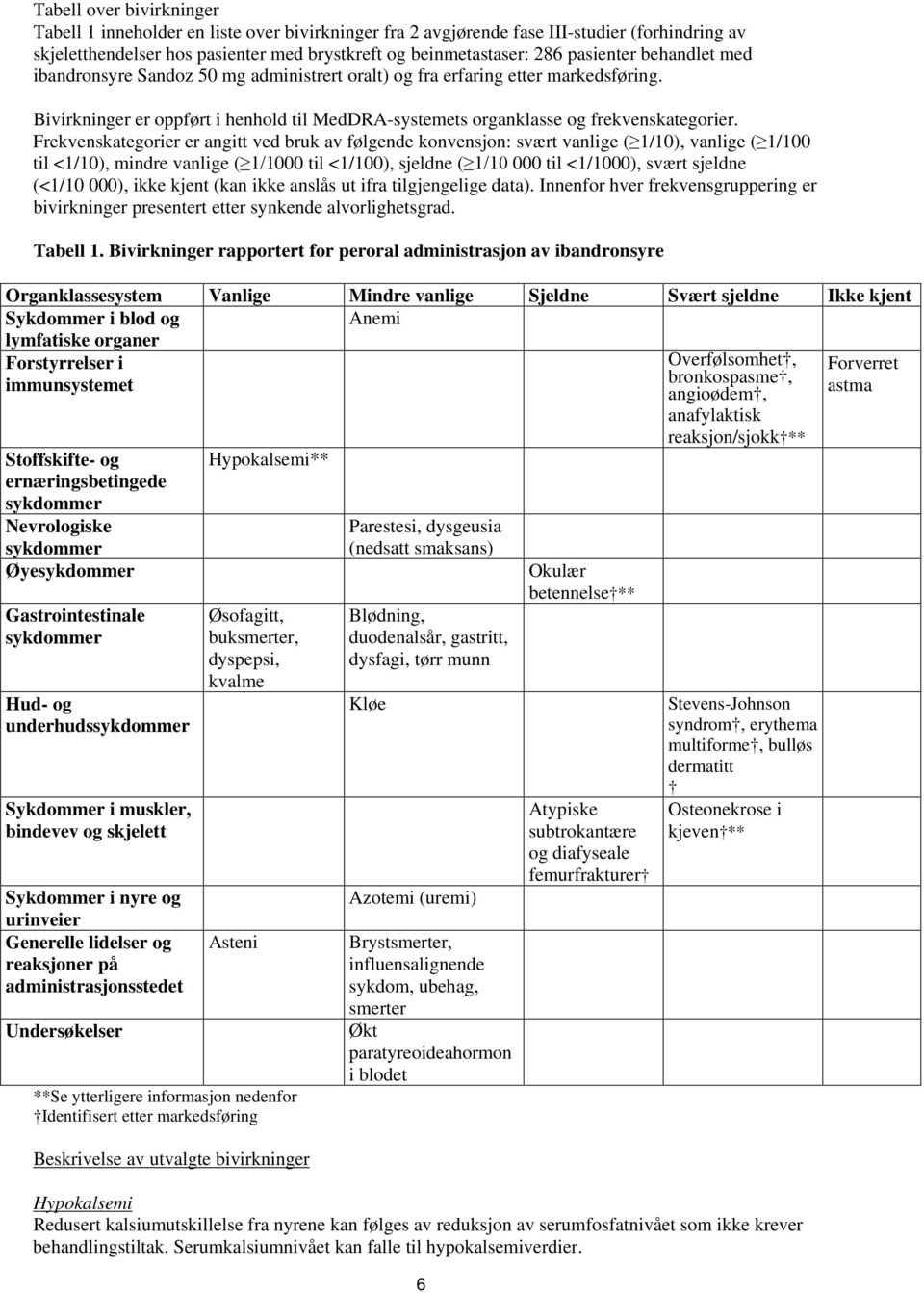 Frekvenskategorier er angitt ved bruk av følgende konvensjon: svært vanlige ( 1/10), vanlige ( 1/100 til <1/10), mindre vanlige ( 1/1000 til <1/100), sjeldne ( 1/10 000 til <1/1000), svært sjeldne