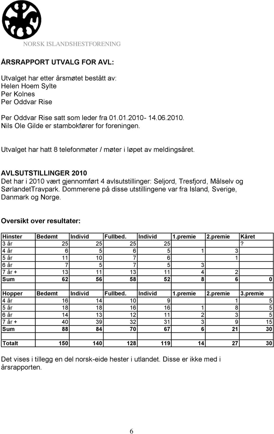 AVLSUTSTILLINGER 2010 Det har i 2010 vært gjennomført 4 avlsutstillinger: Seljord, Tresfjord, Målselv og SørlandetTravpark. Dommerene på disse utstillingene var fra Island, Sverige, Danmark og Norge.