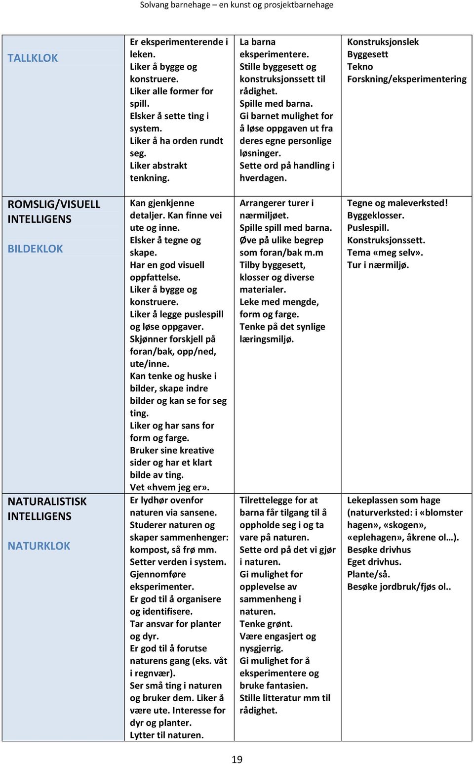 Sette ord på handling i hverdagen. Konstruksjonslek Byggesett Tekno Forskning/eksperimentering ROMSLIG/VISUELL INTELLIGENS BILDEKLOK NATURALISTISK INTELLIGENS NATURKLOK Kan gjenkjenne detaljer.