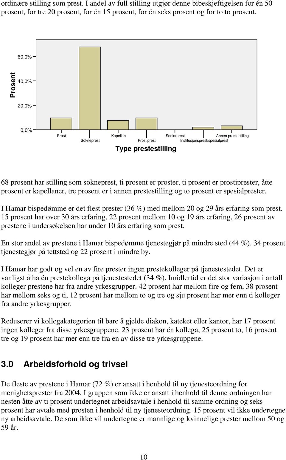 ti er prostiprester, åtte er kapellaner, tre er i annen prestestilling og to er spesialprester. I Hamar bispedømme er det flest prester (36 %) med mellom 20 og 29 års erfaring som prest.