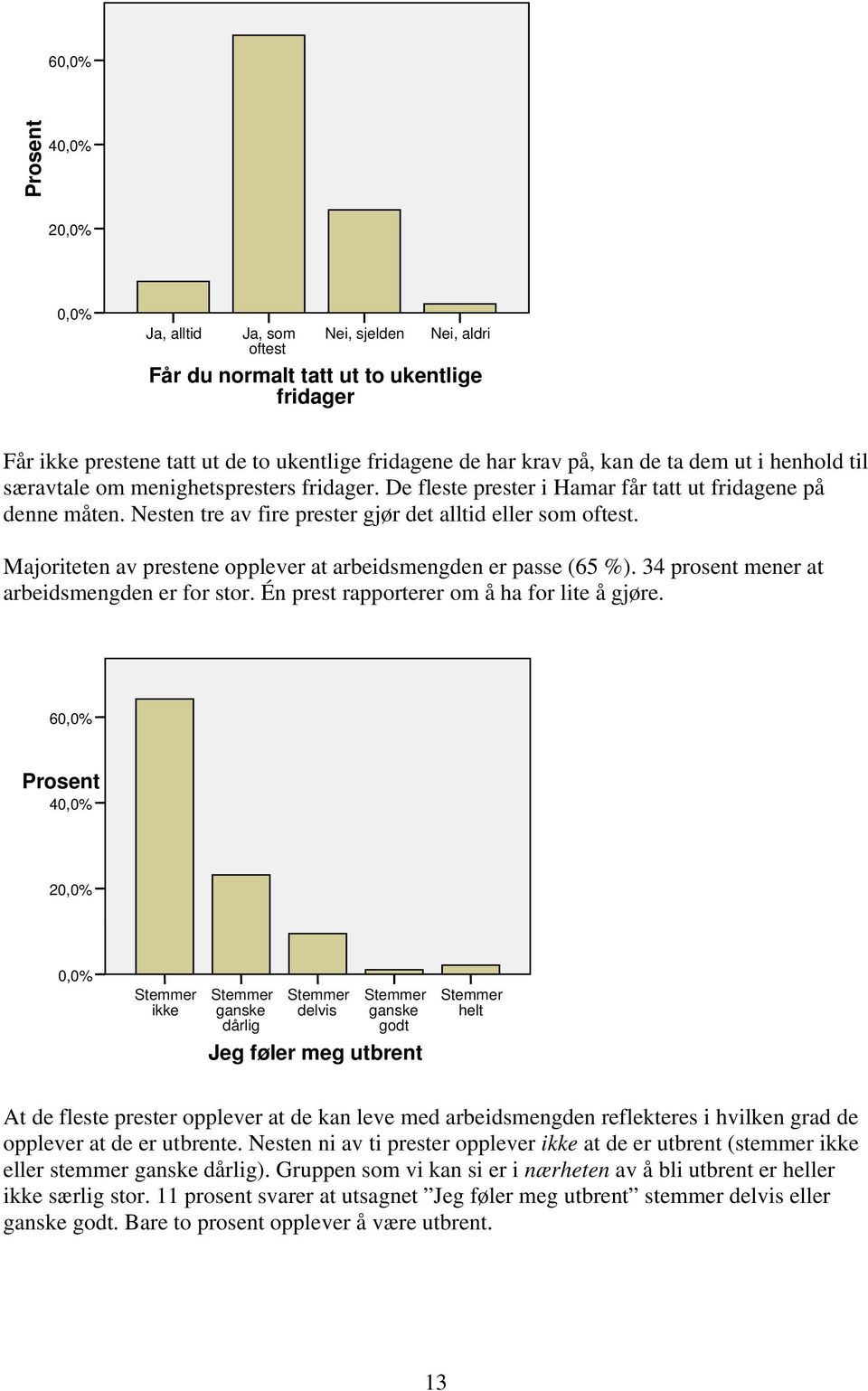 Majoriteten av prestene opplever at arbeidsmengden er passe (65 %). 34 mener at arbeidsmengden er for stor. Én prest rapporterer om å ha for lite å gjøre.