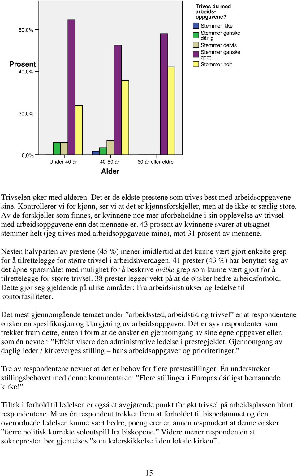 Det er de eldste prestene som trives best med arbeidsoppgavene sine. Kontrollerer vi for kjønn, ser vi at det er kjønnsforskjeller, men at de ikke er særlig store.