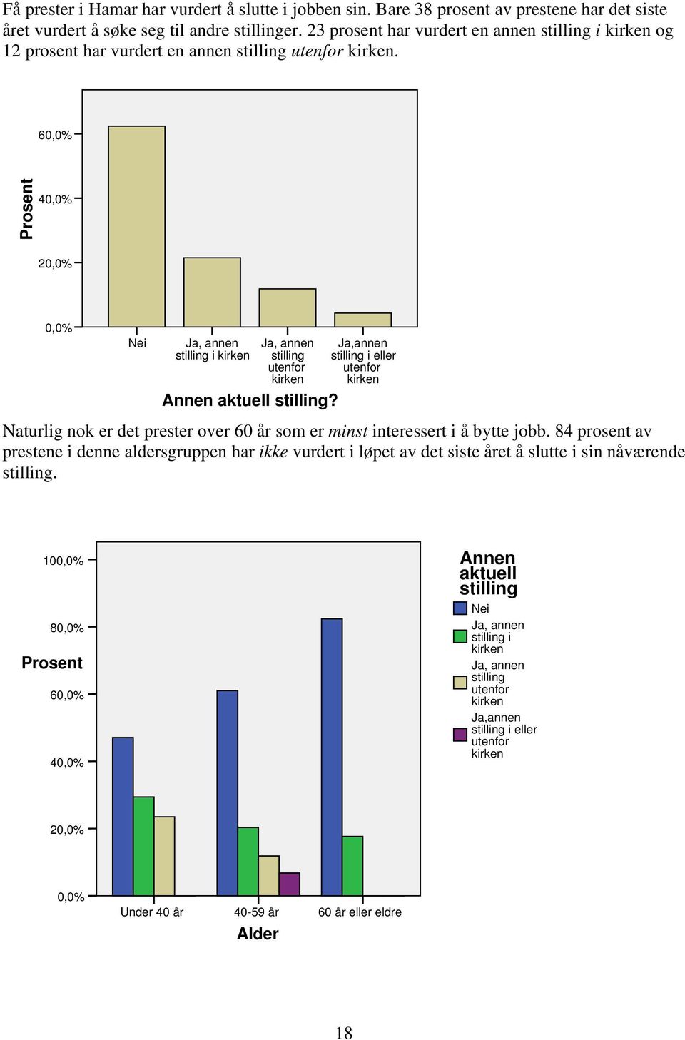 60,0% Prosent 40,0% 20,0% 0,0% Nei Ja, annen stilling i kirken Ja, annen stilling utenfor kirken Annen aktuell stilling?