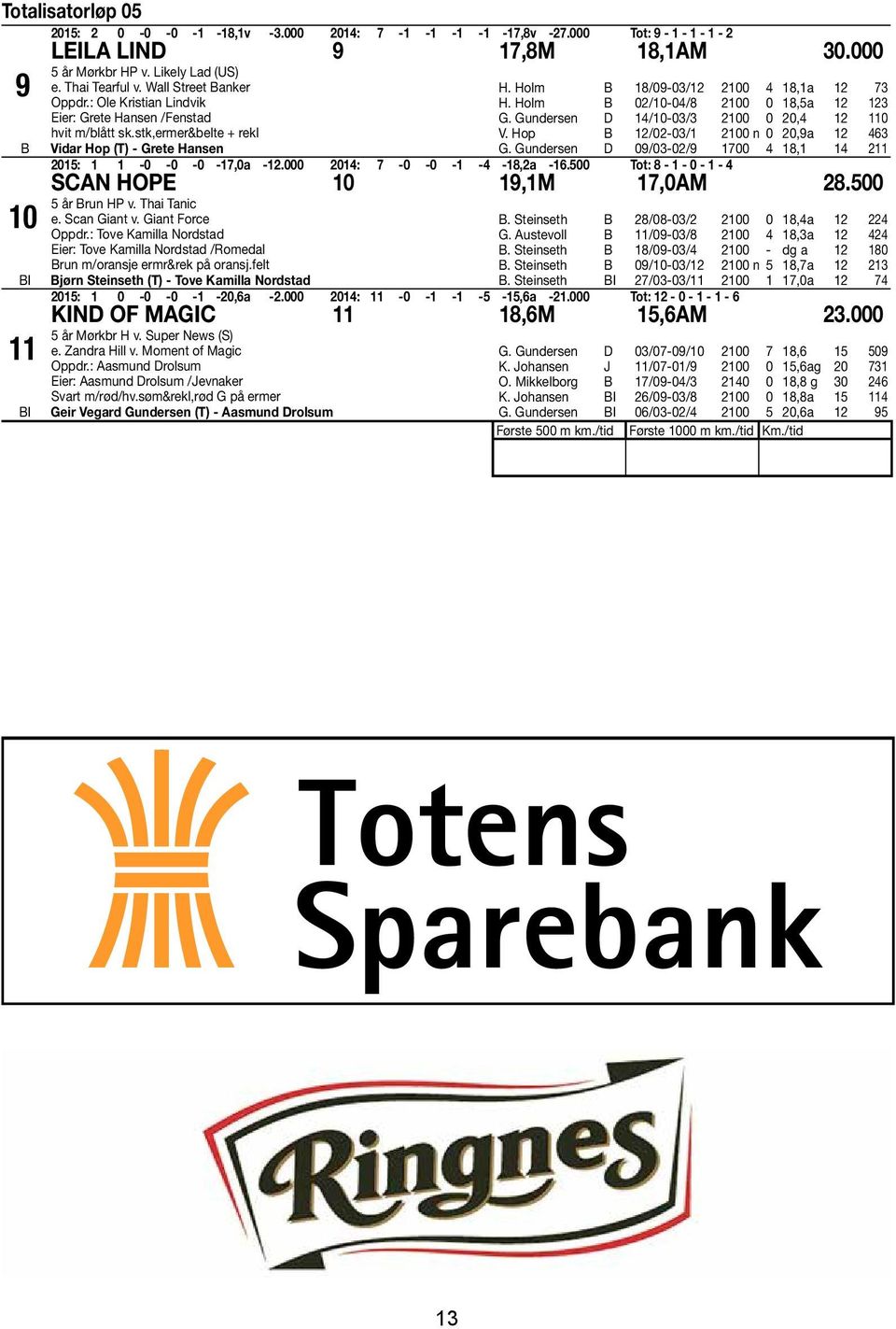 Holm B 02/10-04/8 2100 0 18,5a 12 123 G. Gundersen D 14/10-03/3 2100 0 20,4 12 110 V. Hop B 12/02-03/1 2100 n 0 20,9a 12 463 G. Gundersen D 09/03-02/9 1700 4 18,1 14 211 2015: 1 1-0 -0-0 -17,0a -12.