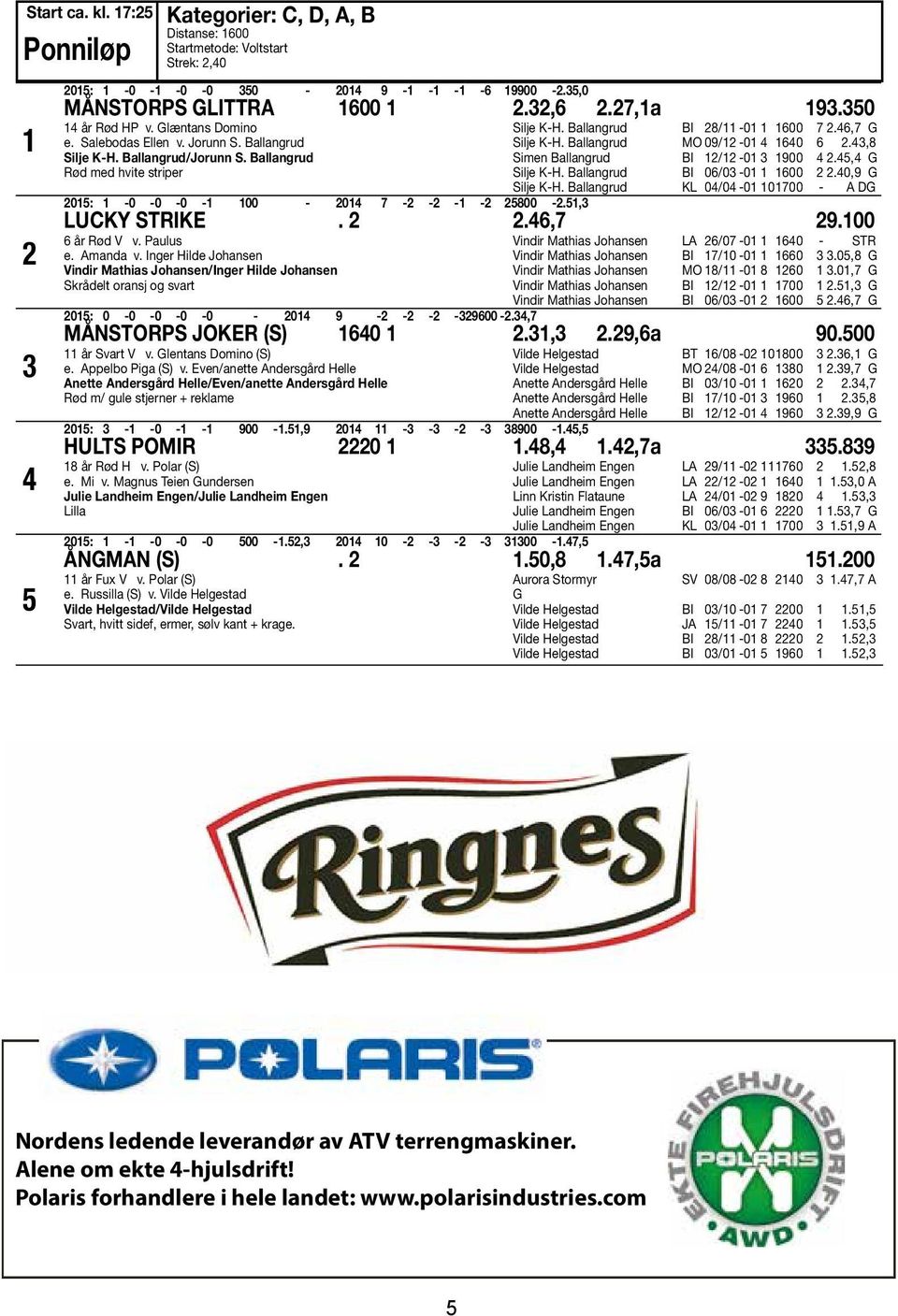 Ballangrud Rød med hvite striper 2015: 1-0 -0-0 -1 100-2014 7-2 -2-1 -2 25800-2.51,3 Silje K-H. Ballangrud 28/11-01 1 1600 7 2.46,7 G Silje K-H. Ballangrud MO 09/12-01 4 1640 6 2.