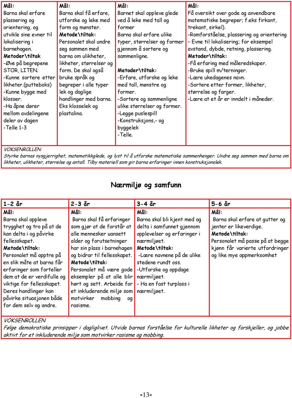 Personalet skal undre seg sammen med barna om ulikheter, likheter, størrelser og form. De skal også bruke språk og begreper i alle typer lek og daglige handlinger med barna.