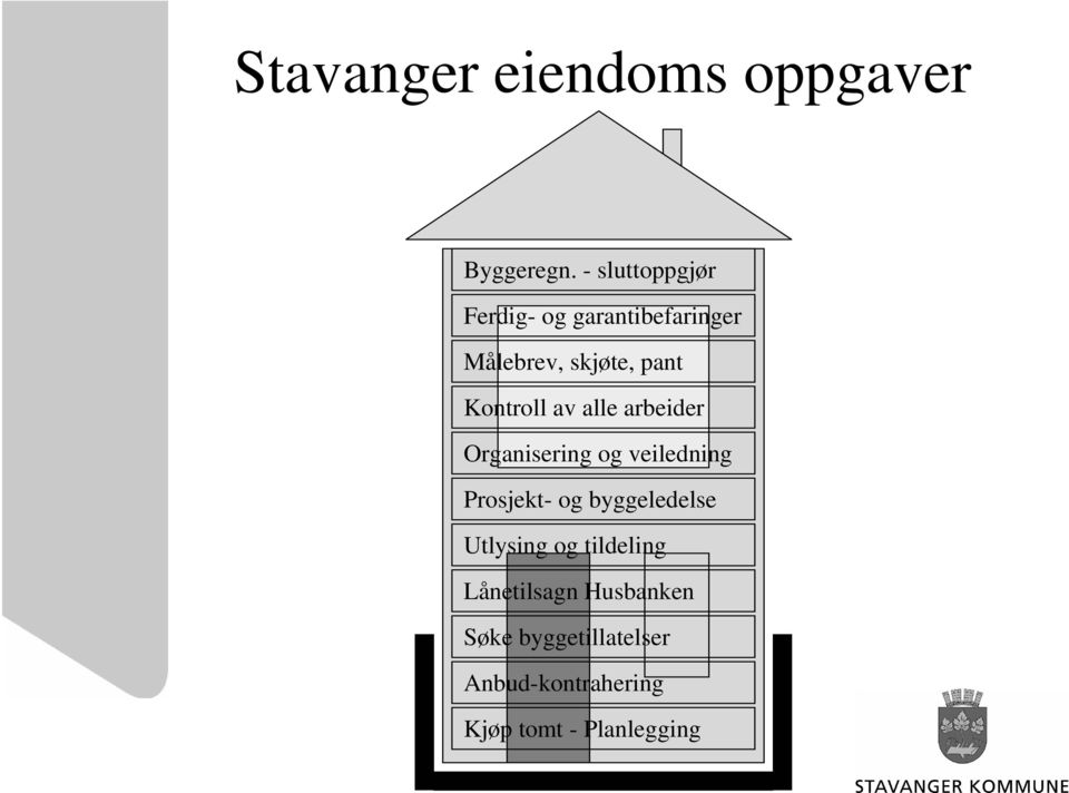 Kontroll av alle arbeider Organisering og veiledning Prosjekt- og