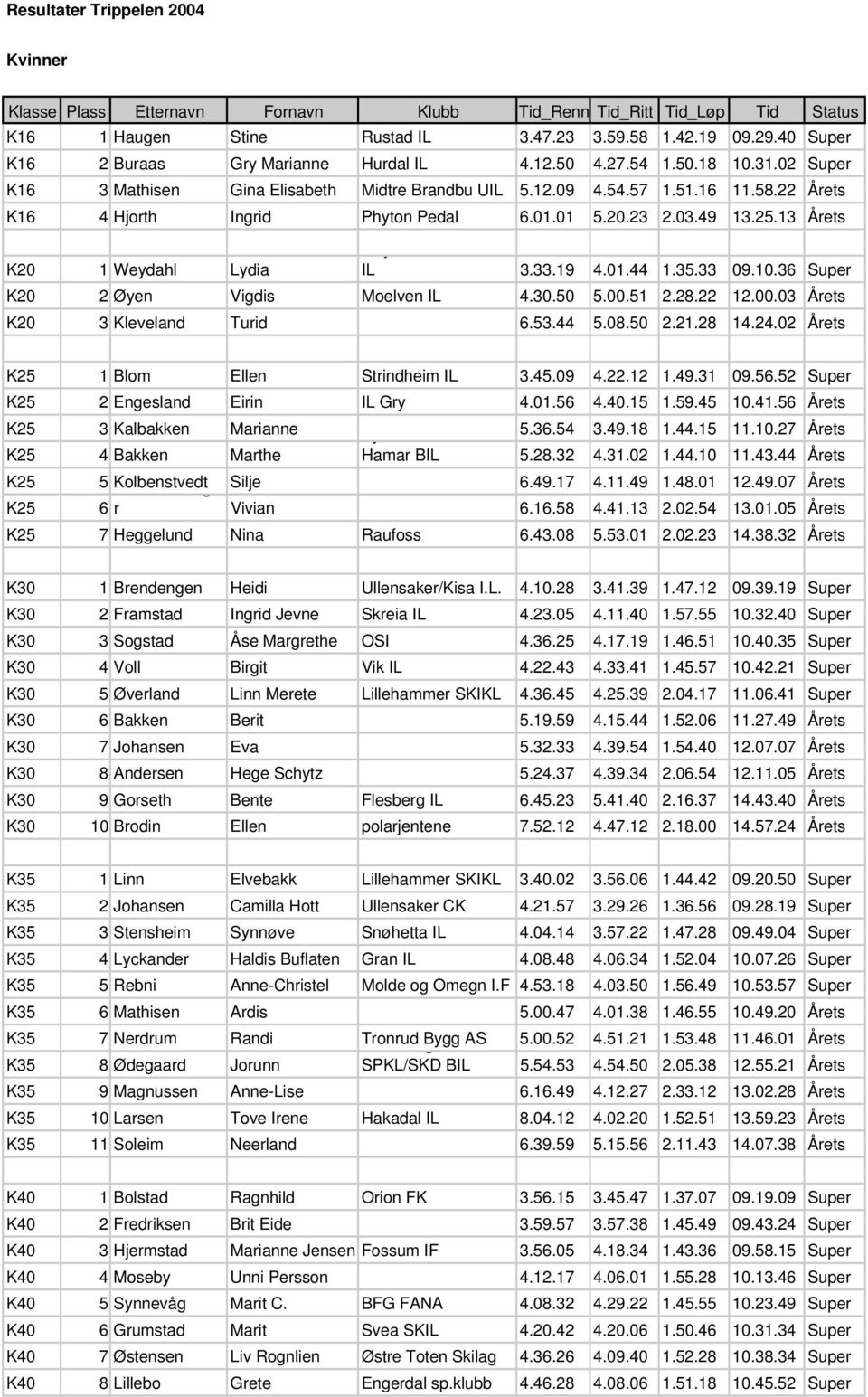 22 Årets K16 4 Hjorth Ingrid Phyton Pedal 6.01.01 5.20.23 2.03.49 13.25.13 Årets y K20 1 Weydahl Lydia IL 3.33.19 4.01.44 1.35.33 09.10.36 Super K20 2 Øyen Vigdis Moelven IL 4.30.50 5.00.51 2.28.