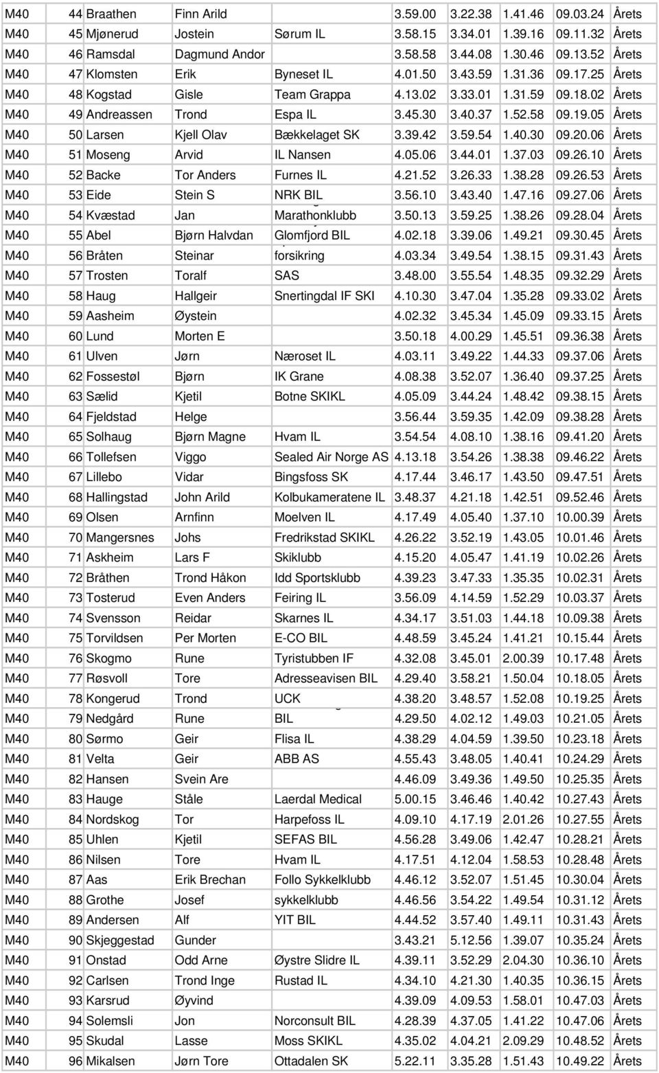 52.58 09.19.05 Årets M40 50 Larsen Kjell Olav Bækkelaget SK 3.39.42 3.59.54 1.40.30 09.20.06 Årets M40 51 Moseng Arvid IL Nansen 4.05.06 3.44.01 1.37.03 09.26.