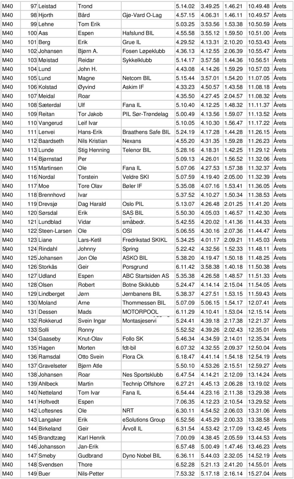 06.39 10.55.47 Årets M40 103 Møistad Reidar Sykkelklubb 5.14.17 3.57.58 1.44.36 10.56.51 Årets M40 104 Lund John H. 4.43.08 4.14.26 1.59.29 10.57.03 Årets M40 105 Lund Magne Netcom BIL 5.15.44 3.57.01 1.