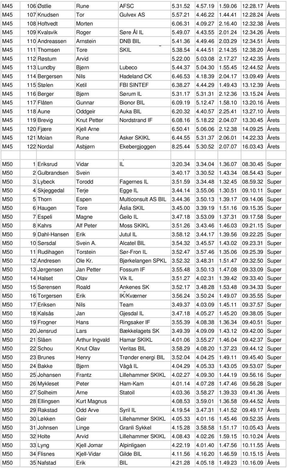 51 2.14.35 12.38.20 Årets M45 112 Røstum Arvid 5.22.00 5.03.08 2.17.27 12.42.35 Årets M45 113 Lundby Bjørn Lubeco 5.44.37 5.04.30 1.55.45 12.44.52 Årets M45 114 Bergersen Nils Hadeland CK 6.46.53 4.