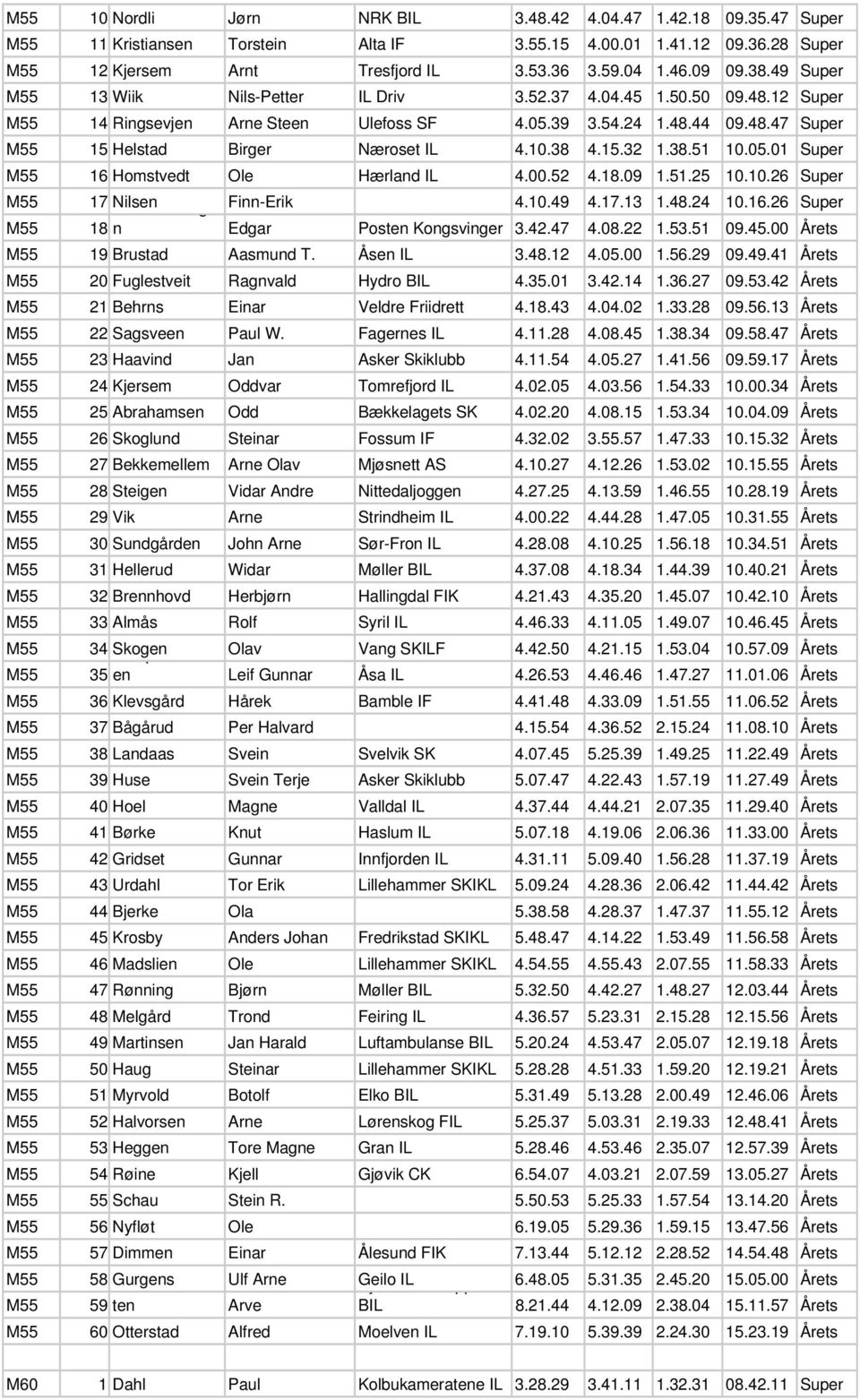 10.38 4.15.32 1.38.51 10.05.01 Super M55 16 Homstvedt Ole Hærland IL 4.00.52 4.18.09 1.51.25 10.10.26 Super M55 17 Nilsen g Finn-Erik 4.10.49 4.17.13 1.48.24 10.16.26 Super M55 18 n Edgar Posten Kongsvinger 3.