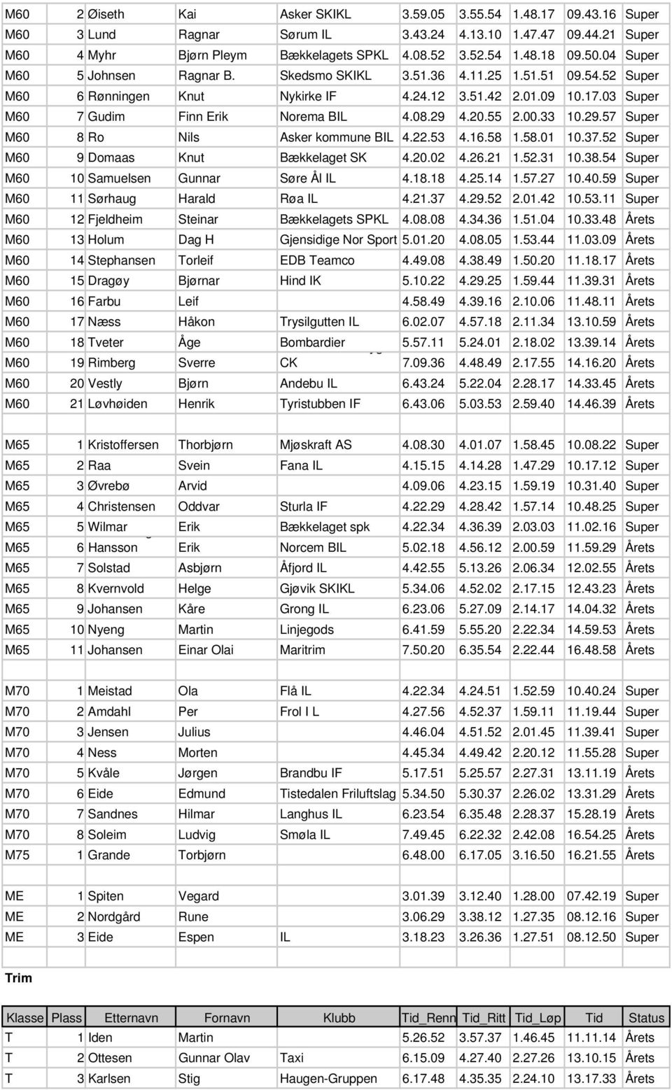 29 4.20.55 2.00.33 10.29.57 Super M60 8 Ro Nils Asker kommune BIL 4.22.53 4.16.58 1.58.01 10.37.52 Super M60 9 Domaas Knut Bækkelaget SK 4.20.02 4.26.21 1.52.31 10.38.