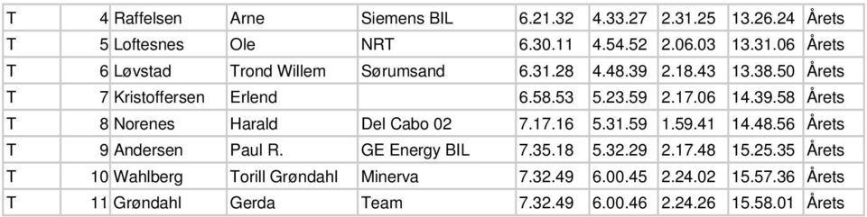 31.59 1.59.41 14.48.56 Årets T 9 Andersen Paul R. GE Energy BIL 7.35.18 5.32.29 2.17.48 15.25.