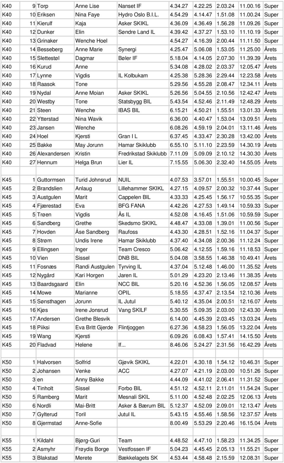 25.47 5.06.08 1.53.05 11.25.00 Årets K40 15 Slettestøl Dagmar Bøler IF 5.18.04 4.14.05 2.07.30 11.39.39 Årets K40 16 Kurud Anne 5.34.08 4.28.02 2.03.37 12.05.47 Årets K40 17 Lynne Vigdis IL Kolbukam 4.