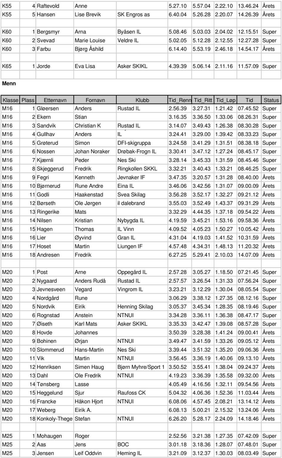 11.16 11.57.09 Super Menn Klasse Plass Etternavn Fornavn Klubb Tid_Renn Tid_Ritt Tid_Løp Tid Status M16 1 Gløersen Anders Rustad IL 2.56.39 3.27.31 1.21.42 07.45.52 Super M16 2 Ekern Stian 3.16.35 3.