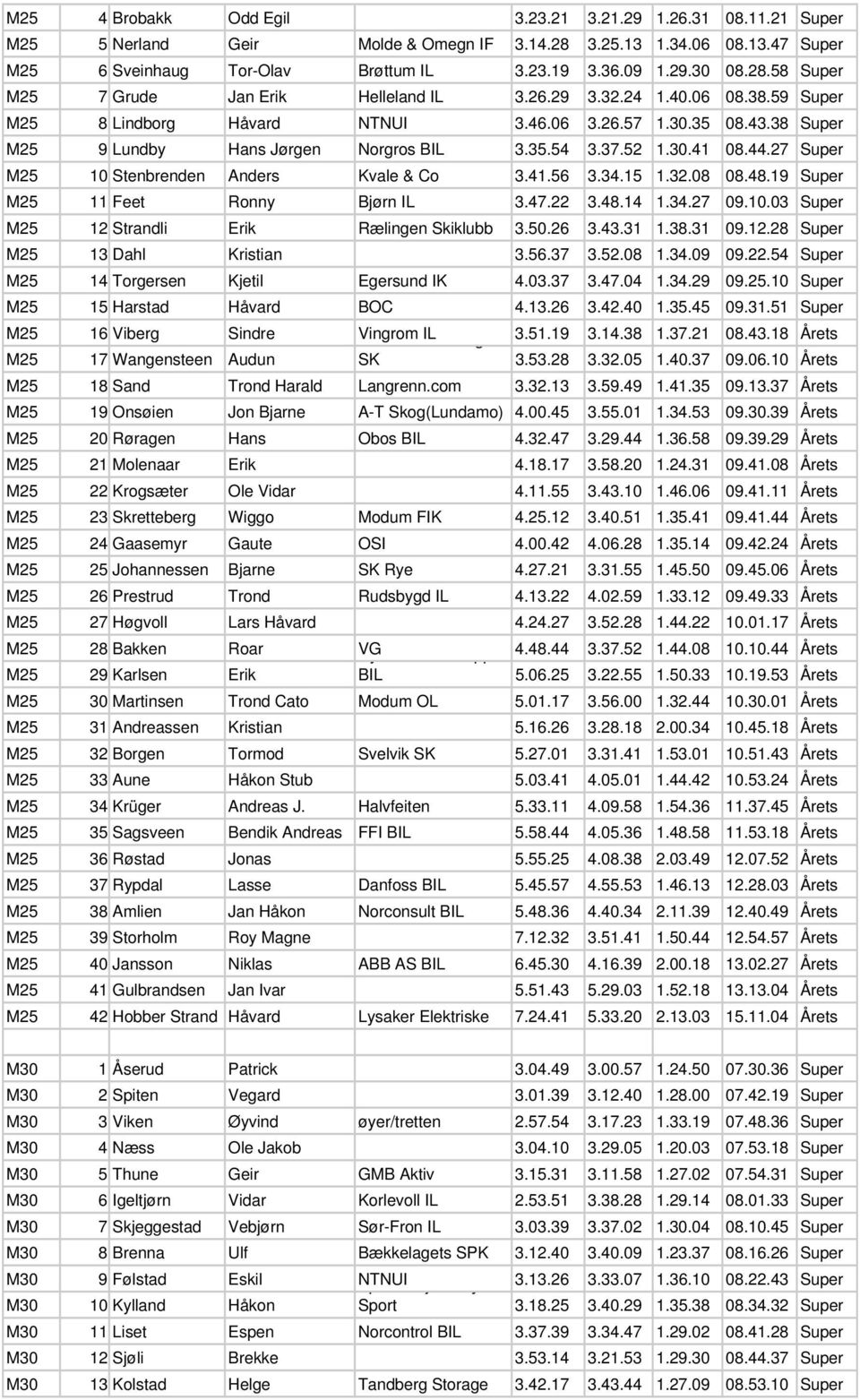 37.52 1.30.41 08.44.27 Super M25 10 Stenbrenden Anders Kvale & Co 3.41.56 3.34.15 1.32.08 08.48.19 Super M25 11 Feet Ronny Bjørn IL 3.47.22 3.48.14 1.34.27 09.10.03 Super M25 12 Strandli Erik Rælingen Skiklubb 3.