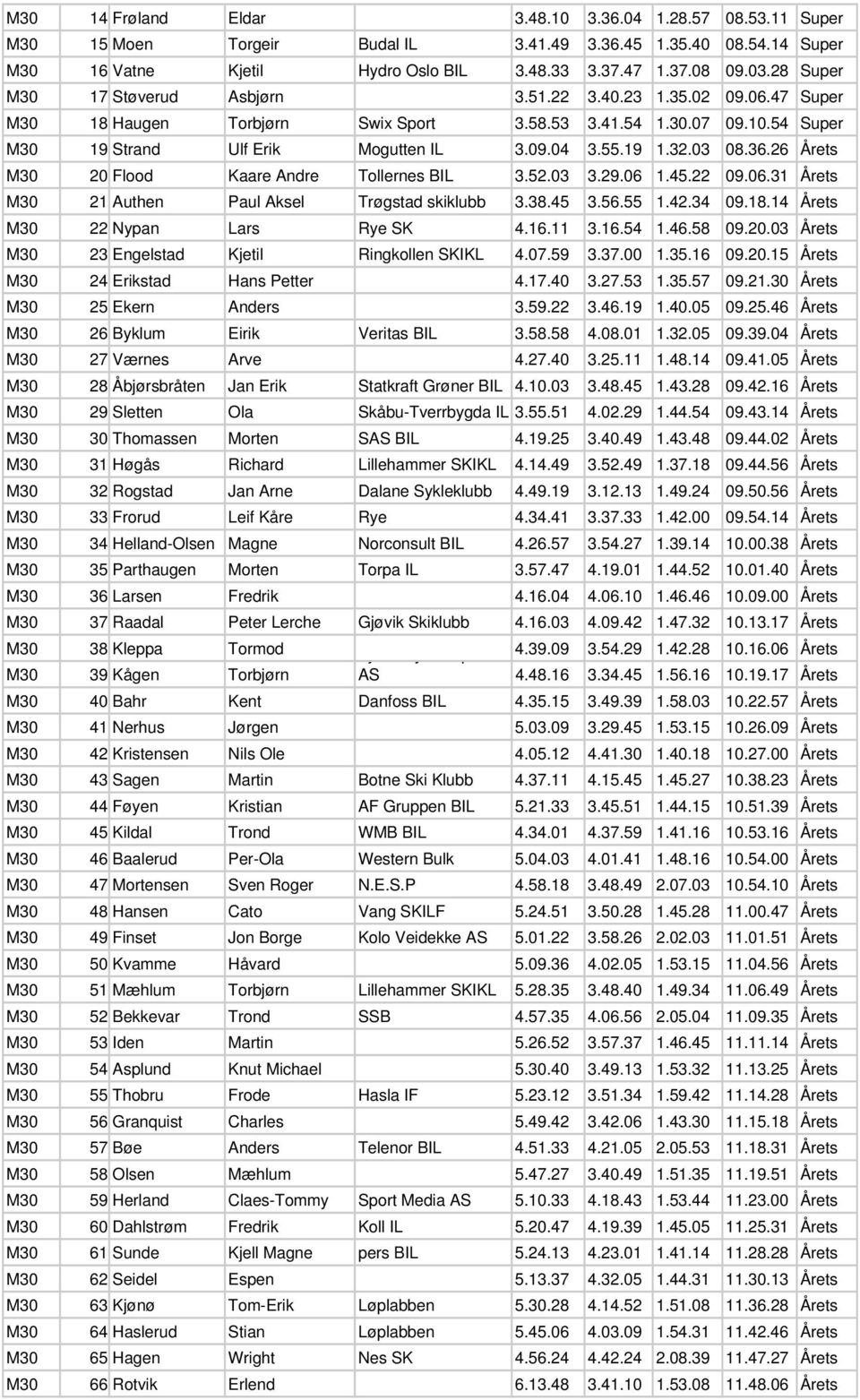 32.03 08.36.26 Årets M30 20 Flood Kaare Andre Tollernes BIL 3.52.03 3.29.06 1.45.22 09.06.31 Årets M30 21 Authen Paul Aksel Trøgstad skiklubb 3.38.45 3.56.55 1.42.34 09.18.