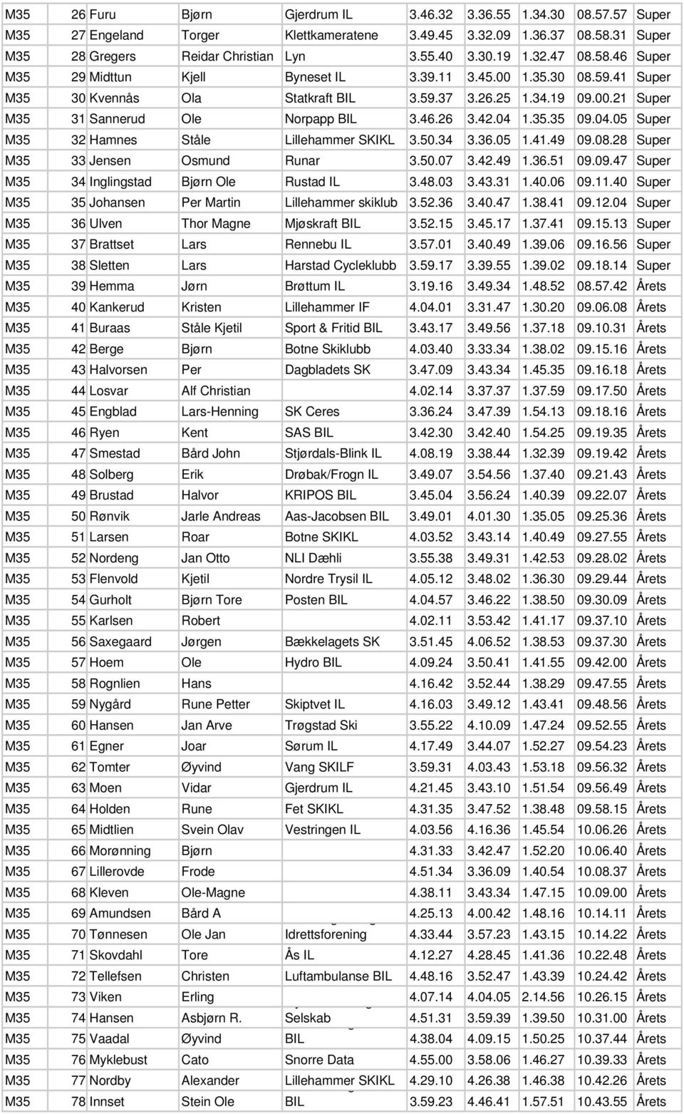 46.26 3.42.04 1.35.35 09.04.05 Super M35 32 Hamnes Ståle Lillehammer SKIKL 3.50.34 3.36.05 1.41.49 09.08.28 Super M35 33 Jensen Osmund Runar 3.50.07 3.42.49 1.36.51 09.09.47 Super M35 34 Inglingstad Bjørn Ole Rustad IL 3.