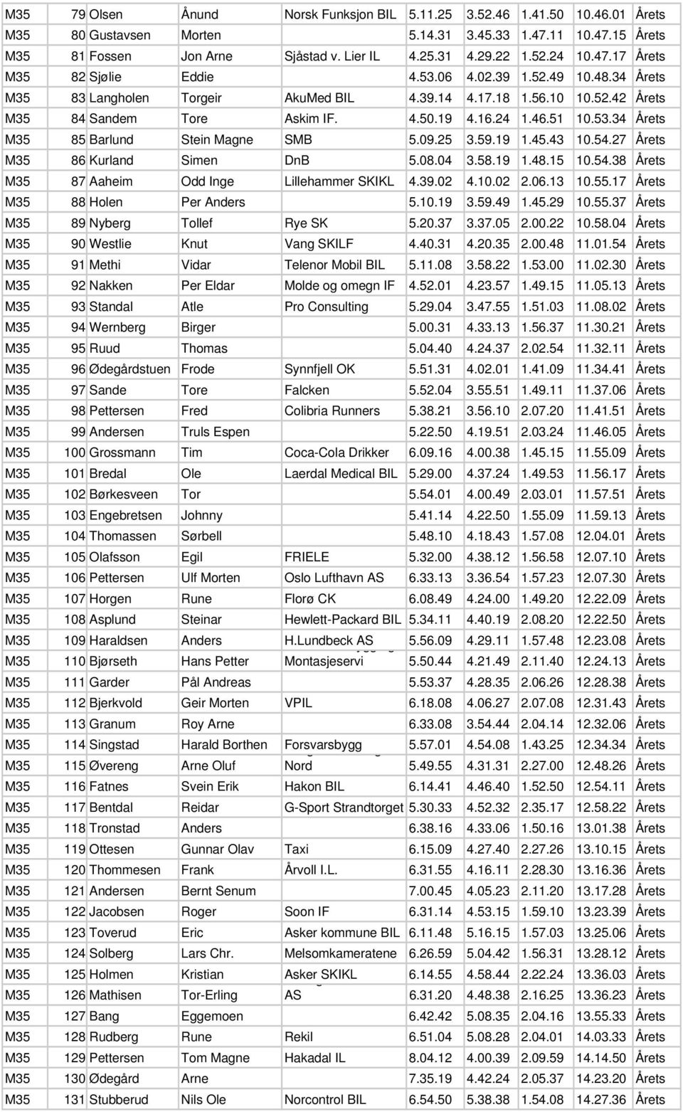 24 1.46.51 10.53.34 Årets M35 85 Barlund Stein Magne SMB 5.09.25 3.59.19 1.45.43 10.54.27 Årets M35 86 Kurland Simen DnB 5.08.04 3.58.19 1.48.15 10.54.38 Årets M35 87 Aaheim Odd Inge Lillehammer SKIKL 4.