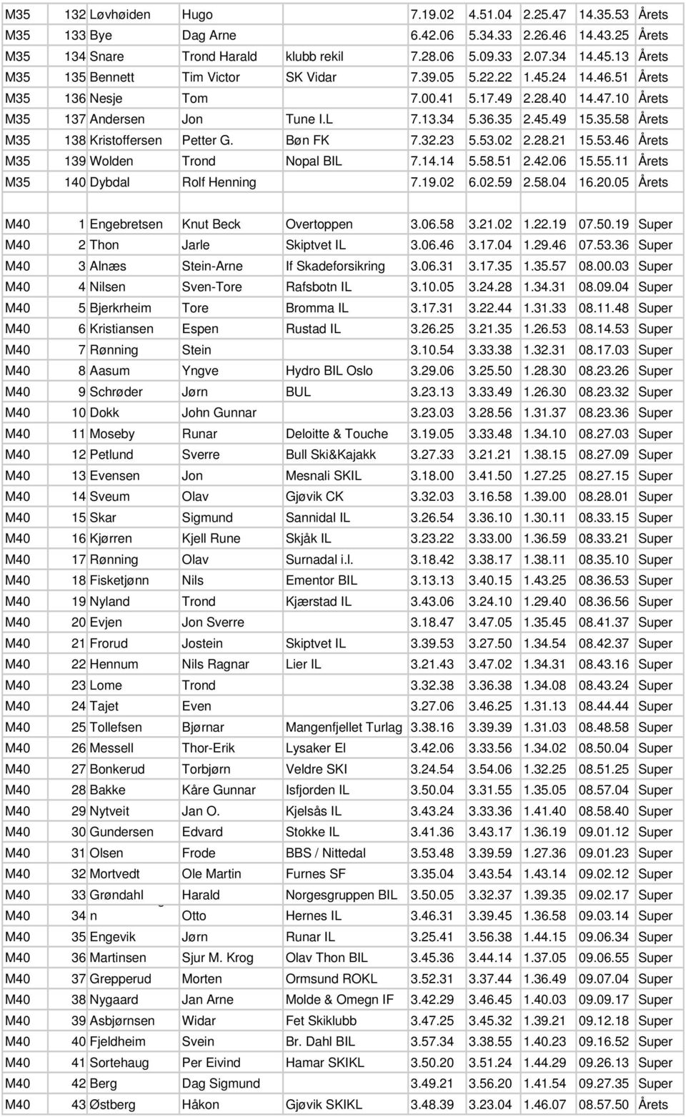 35.58 Årets M35 138 Kristoffersen Petter G. Bøn FK 7.32.23 5.53.02 2.28.21 15.53.46 Årets M35 139 Wolden Trond Nopal BIL 7.14.14 5.58.51 2.42.06 15.55.11 Årets M35 140 Dybdal Rolf Henning 7.19.02 6.